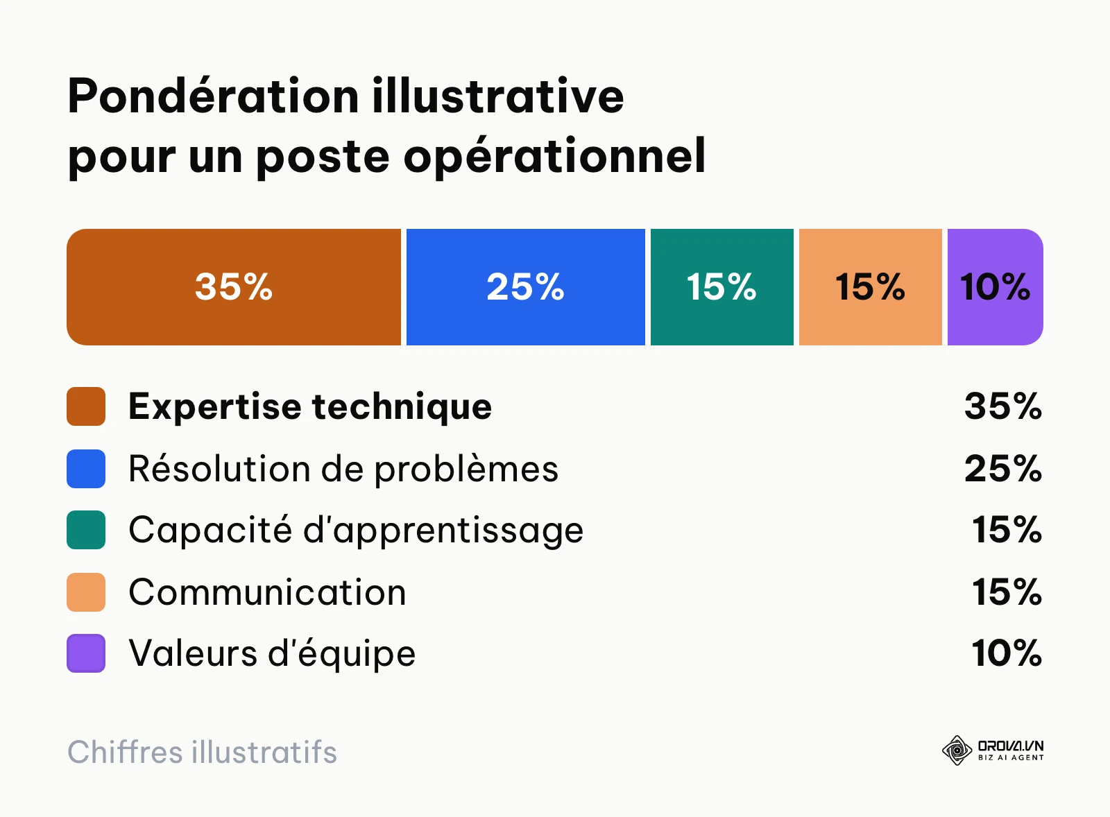 Diagramme de répartition des critères d'évaluation pour un recrutement opérationnel