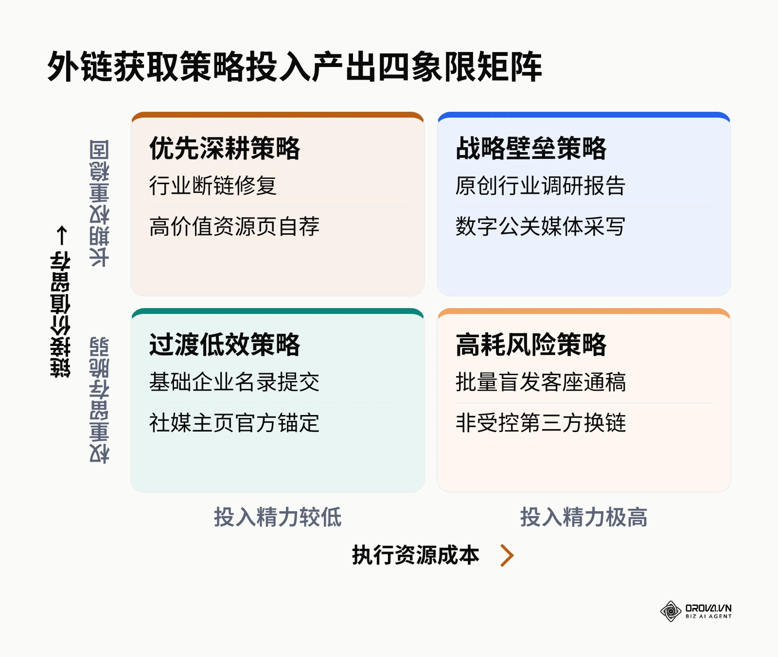 基于执行成本与价值留存维度的外链策略四象限矩阵