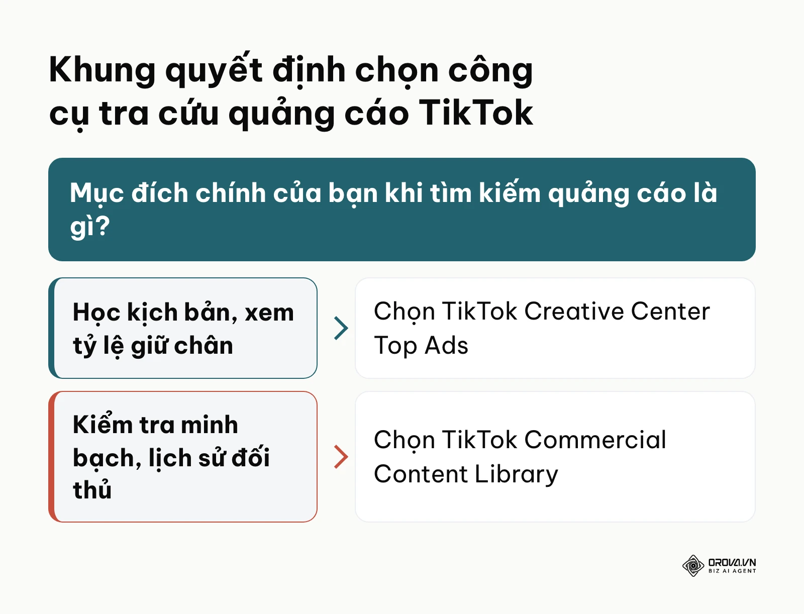 Sơ đồ khung quyết định lựa chọn giữa TikTok Creative Center và Commercial Content Library