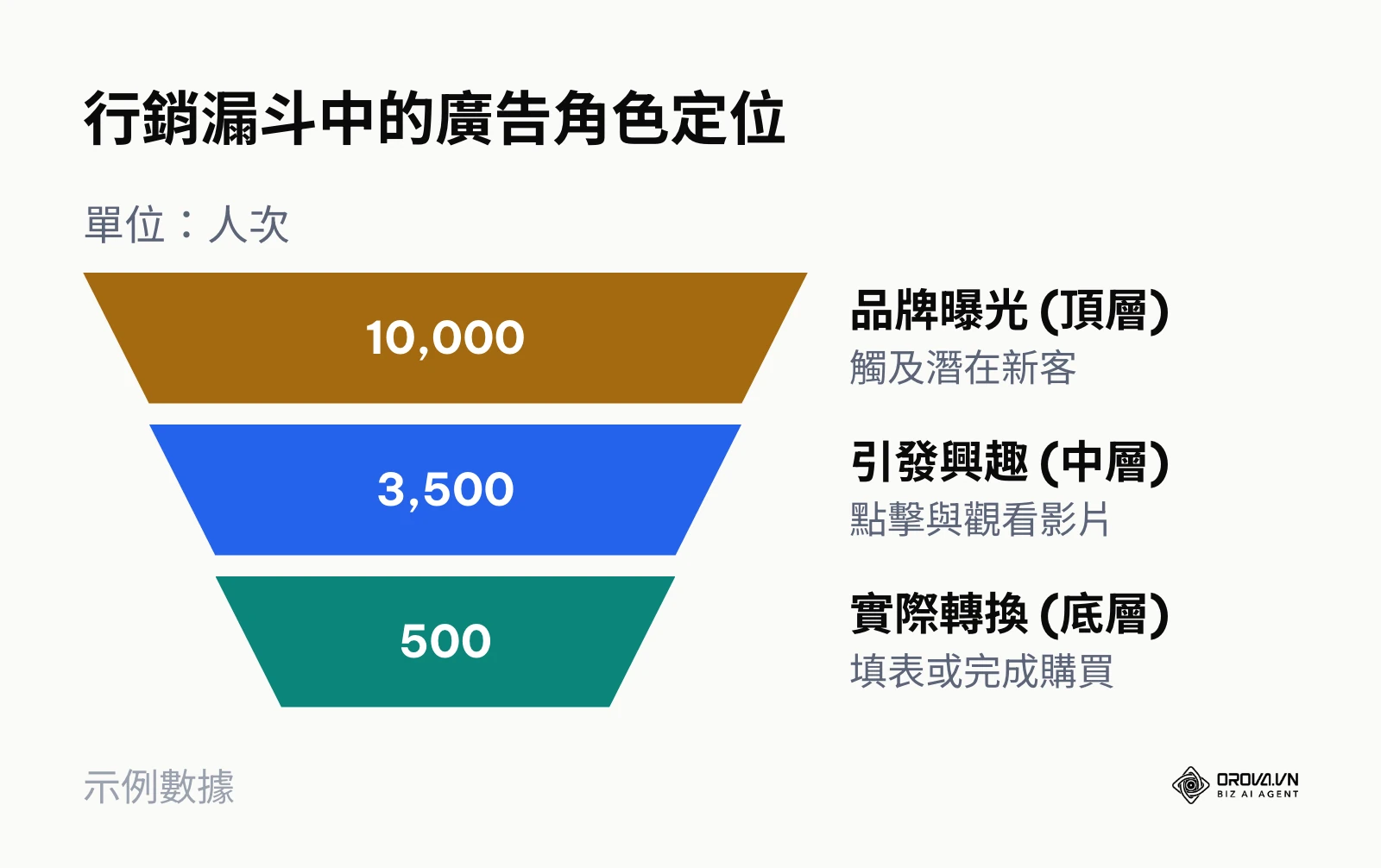 展示 Facebook 廣告在行銷漏斗從曝光到轉換的層層過濾過程