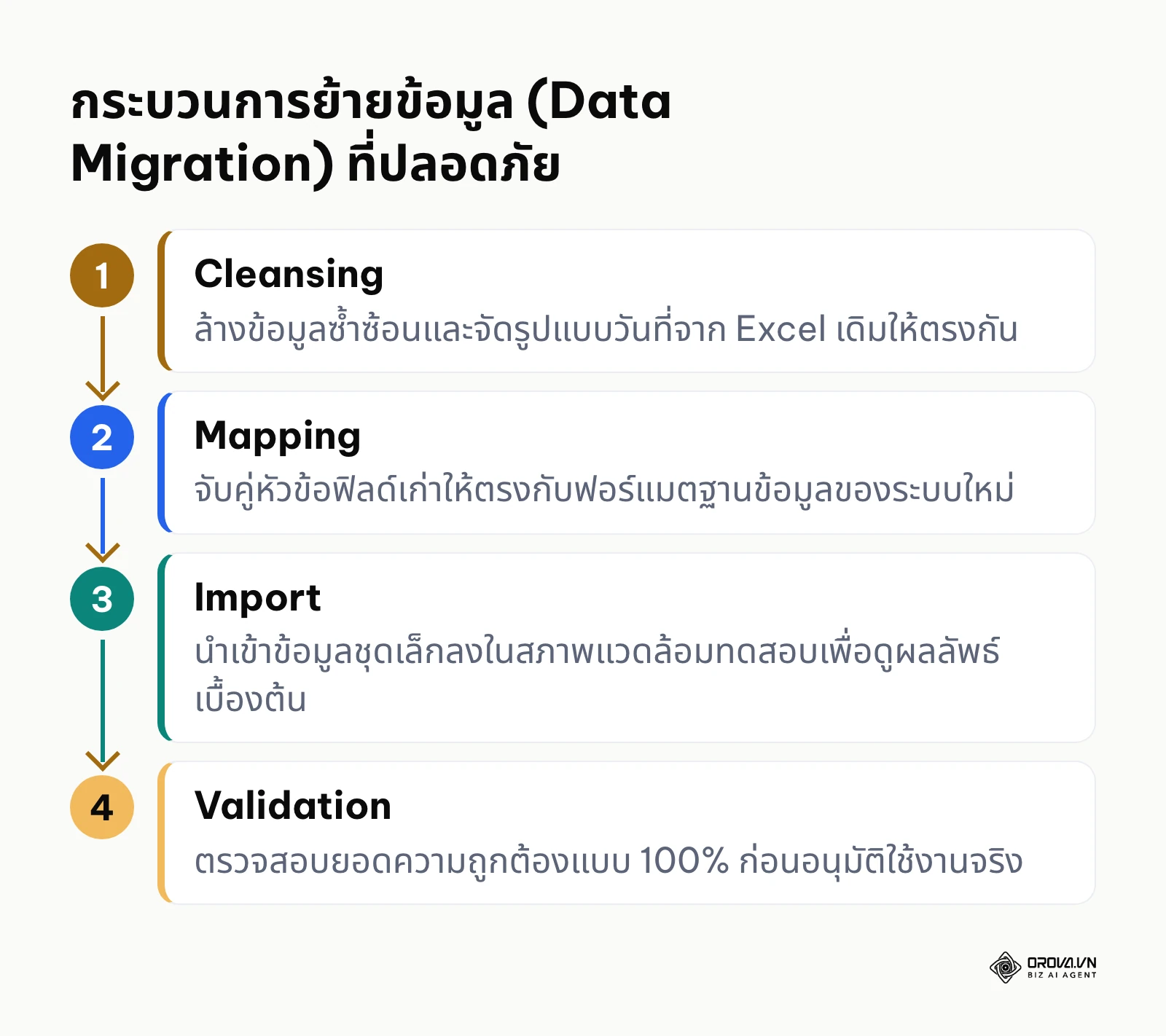 แผนผัง 4 ขั้นตอนตั้งแต่ล้างข้อมูล จับคู่ นำเข้า และตรวจสอบความถูกต้อง