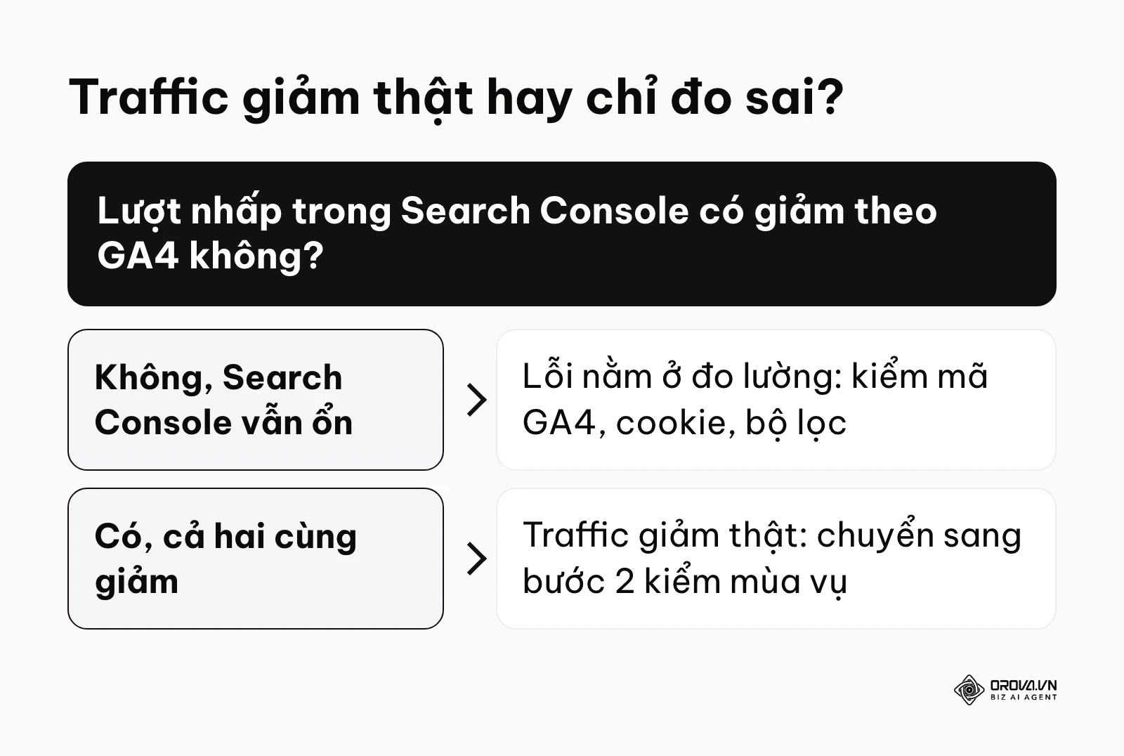 Khung quyết định phân biệt lỗi đo lường và giảm traffic thật
