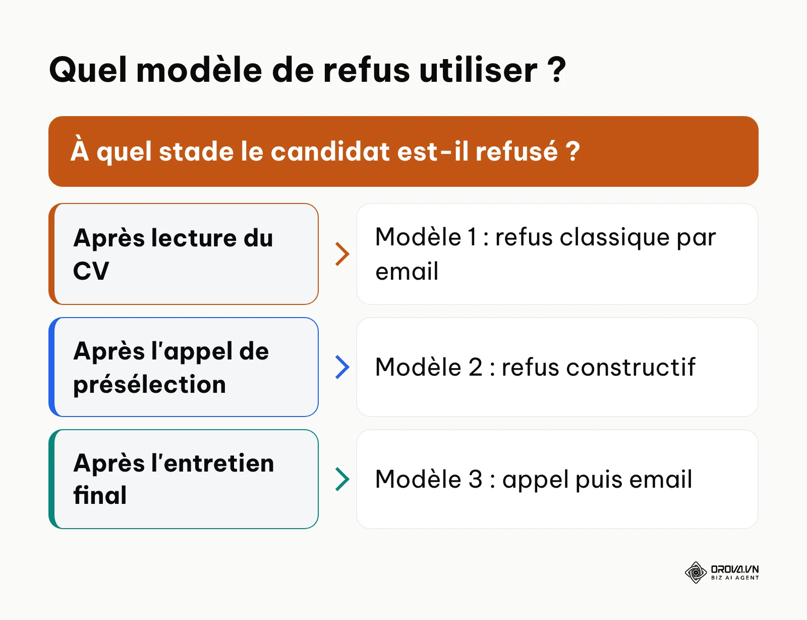 Arbre de choix du modèle d'email de refus selon l'étape atteinte par le candidat
