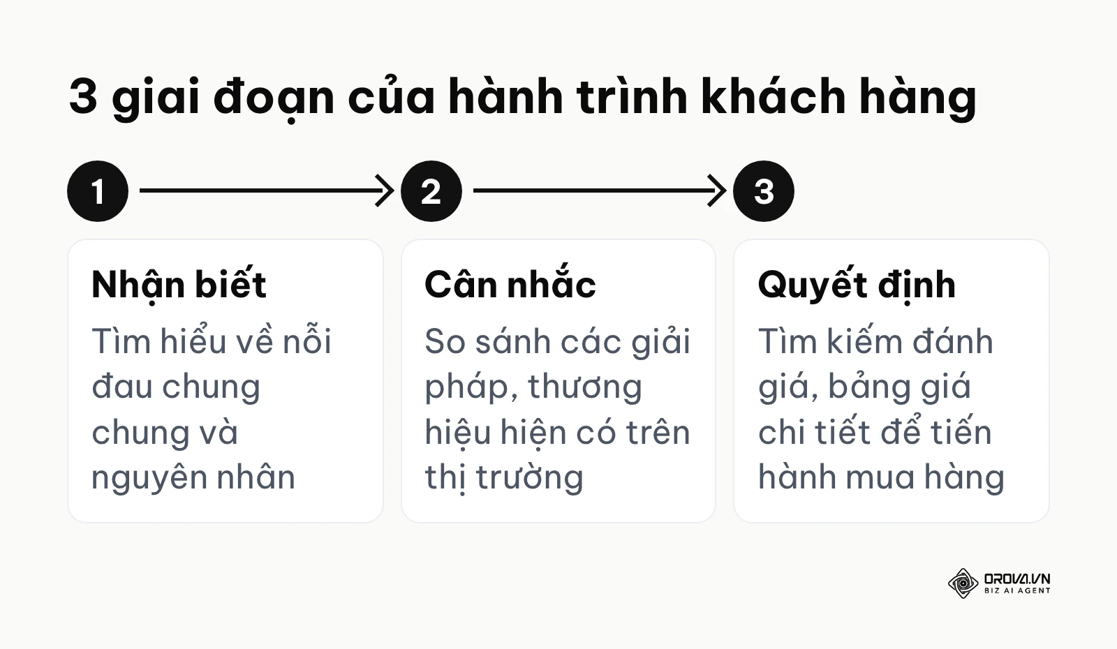 Ba giai đoạn cơ bản trong hành trình mua hàng của khách