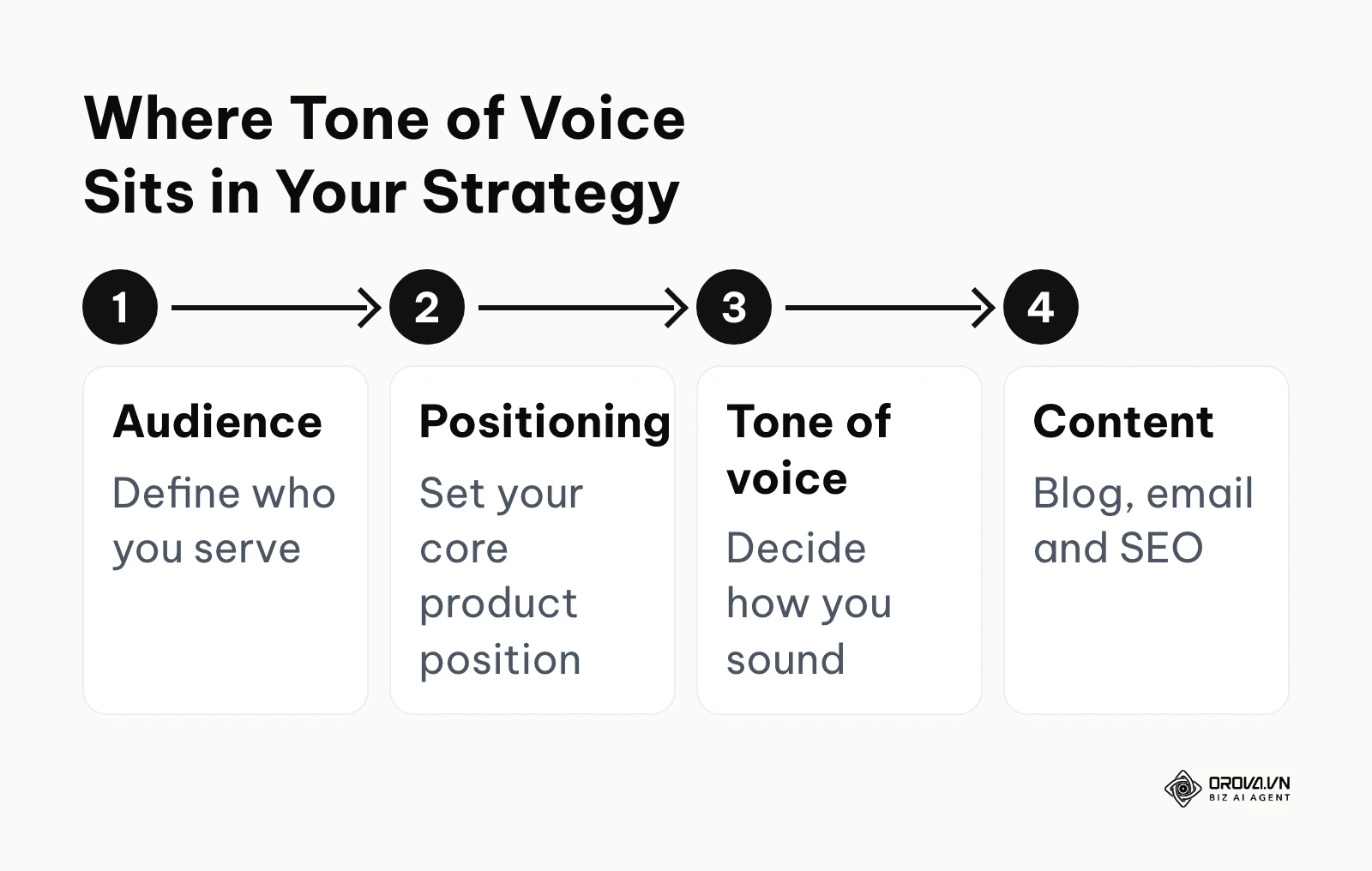 Tone of voice sits after audience and positioning, and before content production