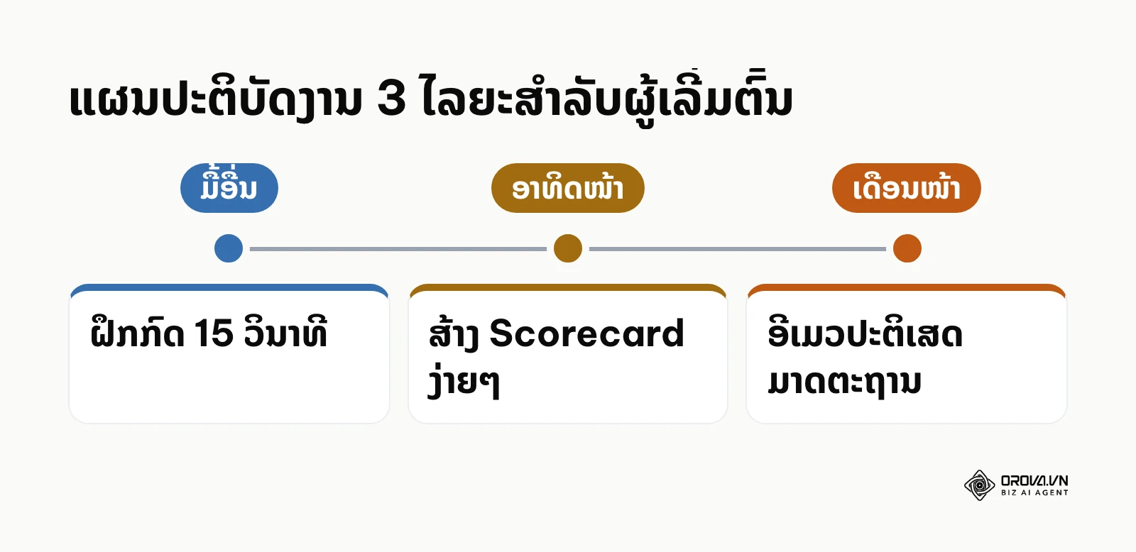 ລຳດັບເວລາ 3 ຂັ້ນຕອນໃນການເລີ່ມຕົ້ນປັບປຸງຂະບວນການຮັບສະໝັກງານ