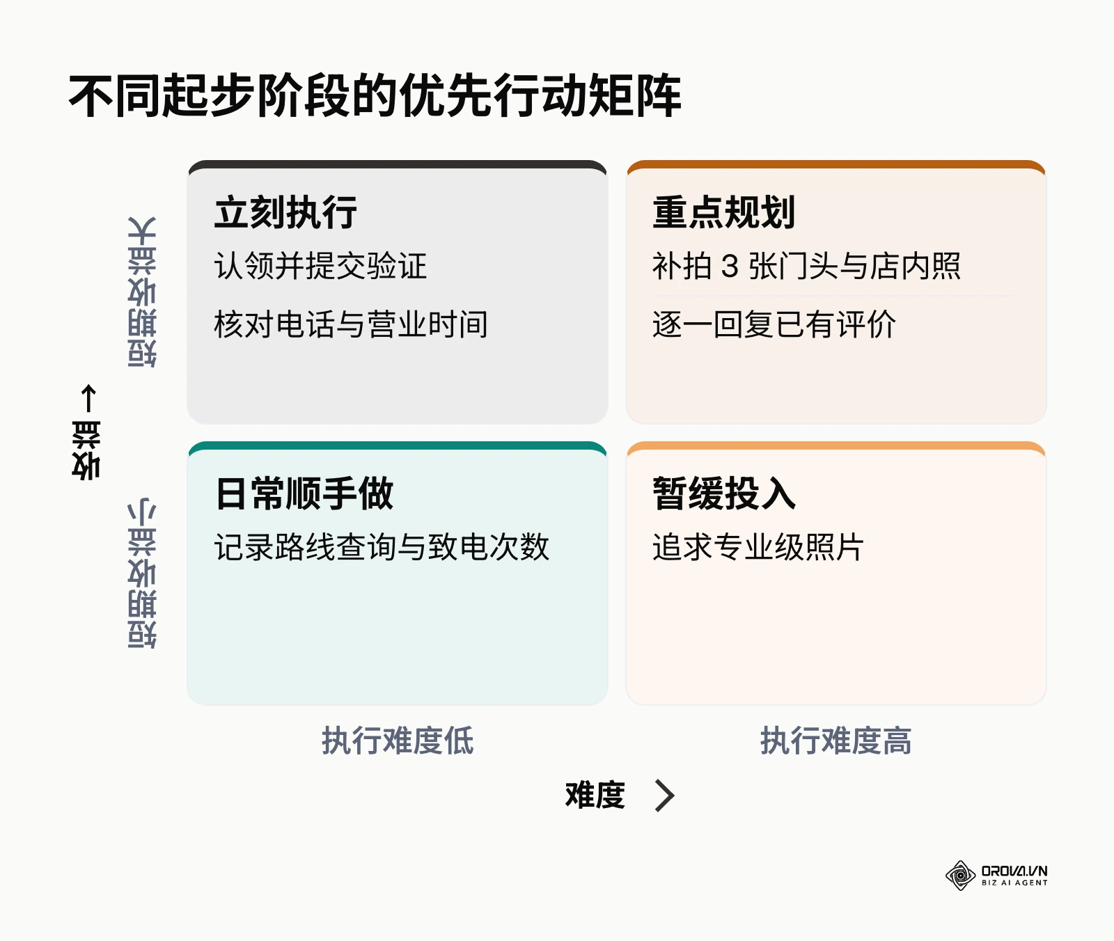 帮助企业判断优先行动顺序的二维决策矩阵