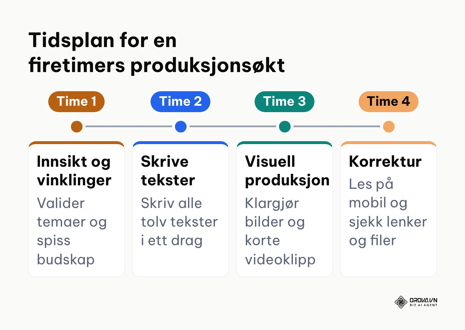 Tidslinje for fire timers strukturert innholdsproduksjon fordelt på én arbeidsdag