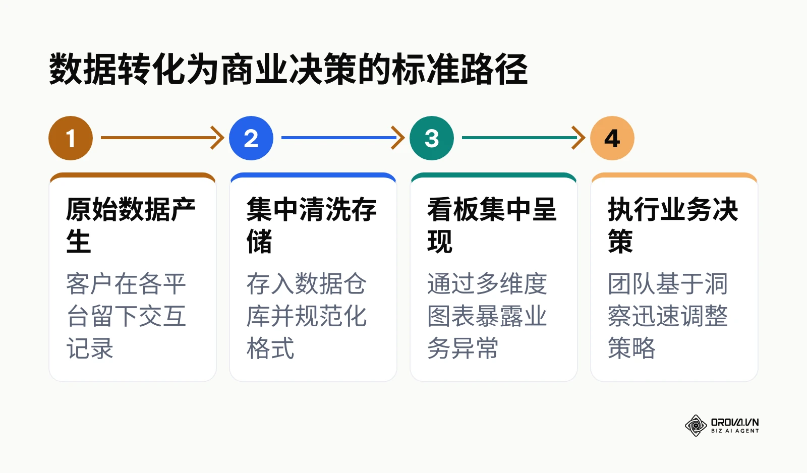 从原始数据采集到最终执行业务决策的四个关键流程走向图