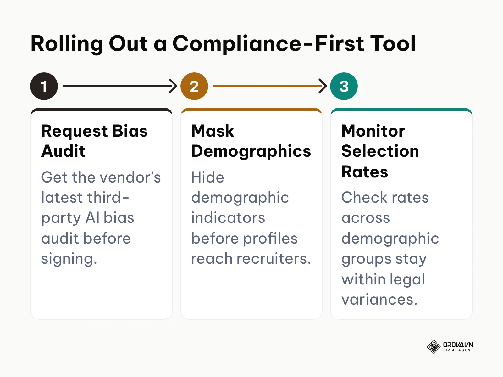 A three-step rollout for a compliance-first screening tool: request the bias audit, mask demographics, monitor selection rates.
