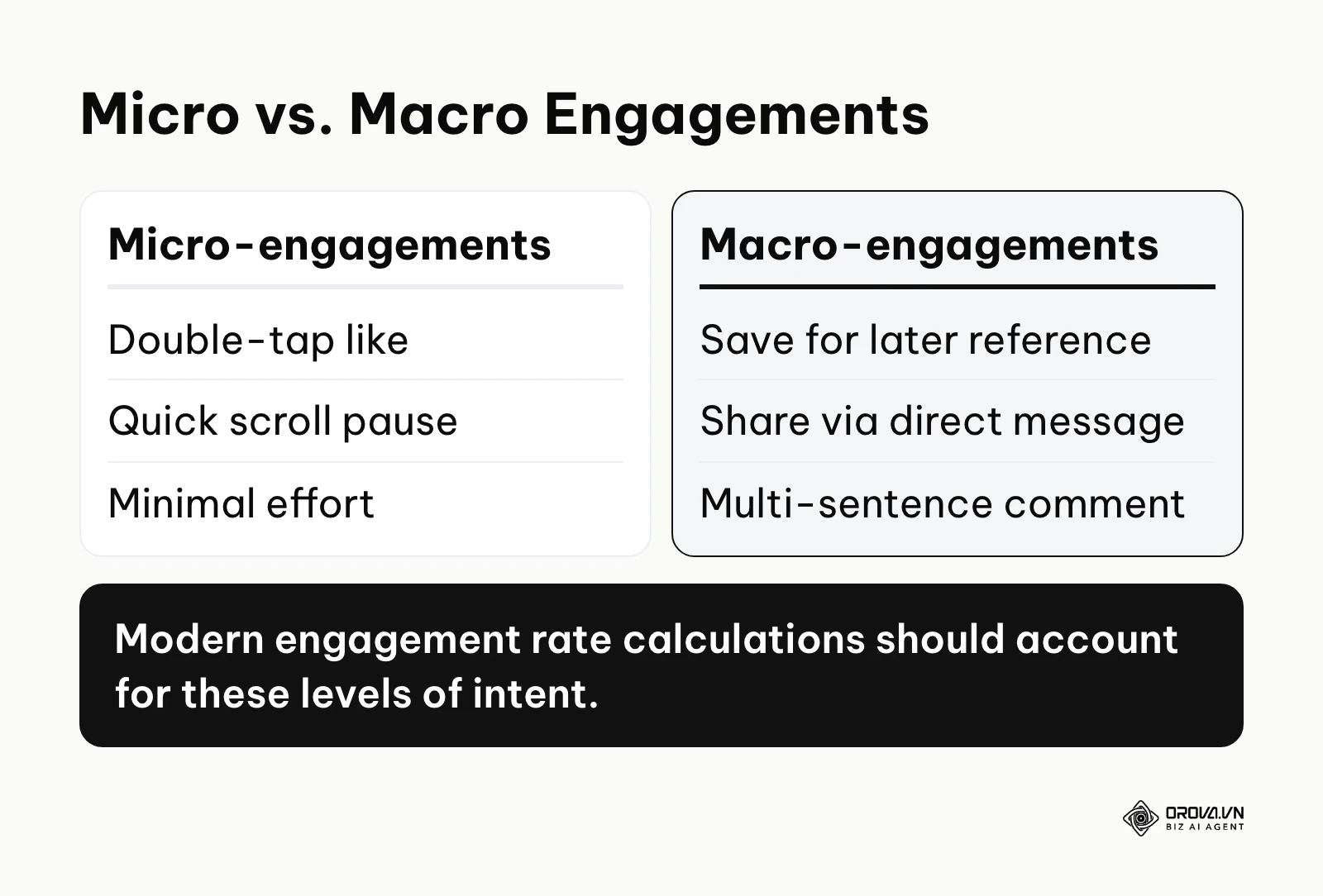 Comparison of micro-engagements such as likes with macro-engagements such as saves, shares, and long comments.