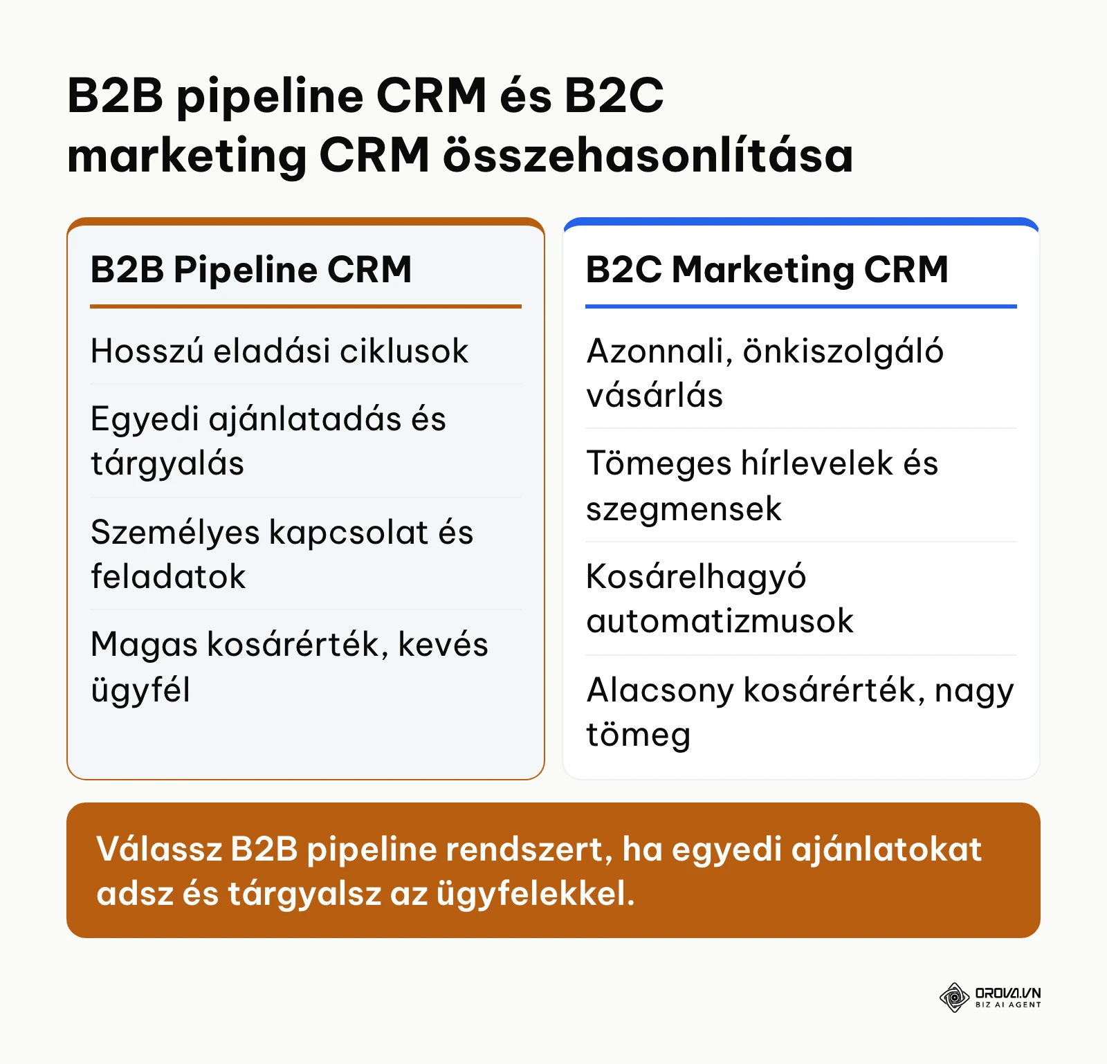 Összehasonlító táblázat a B2B és B2C CRM rendszerek alapvető működési különbségeiről.