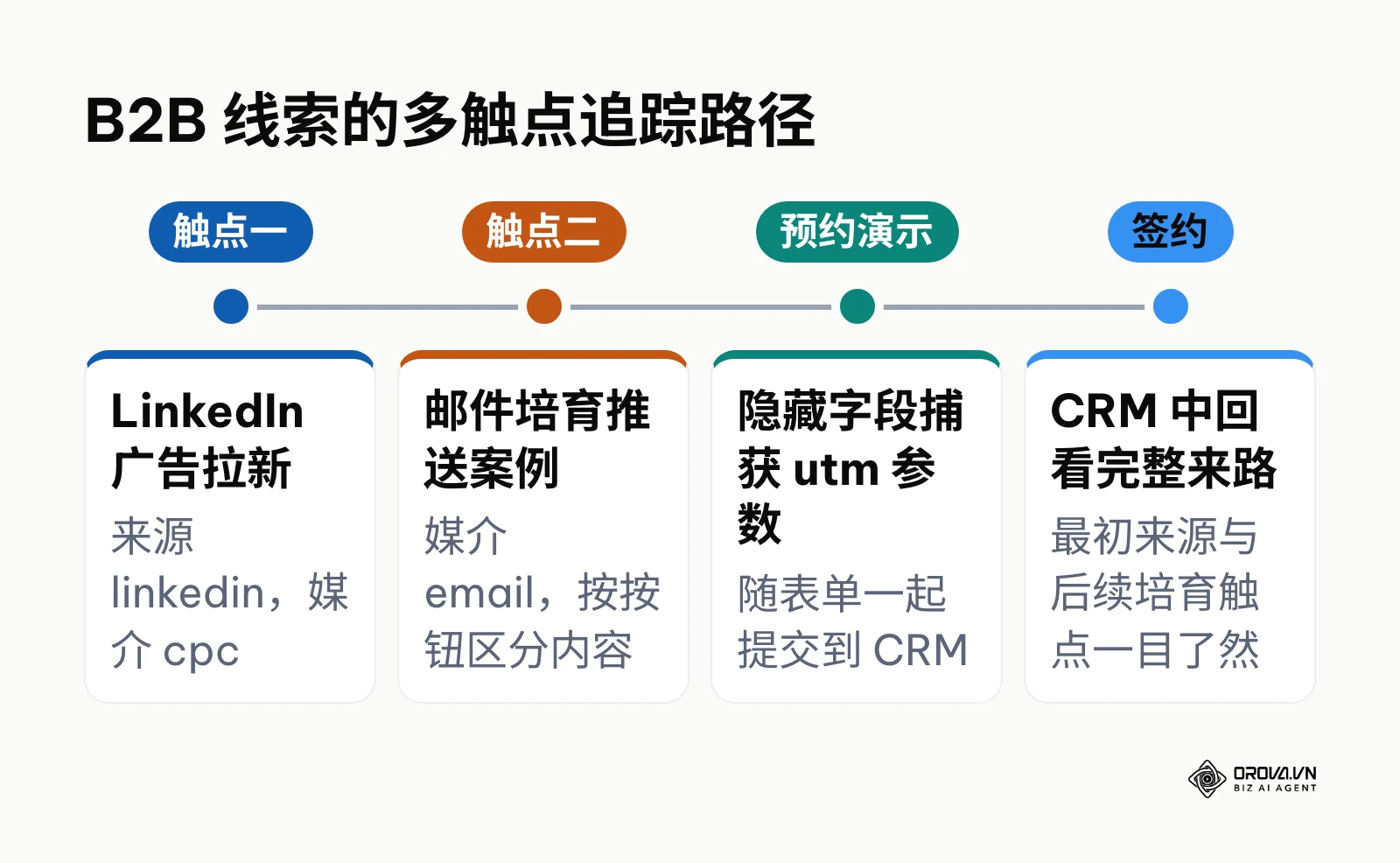 B2B 线索多触点 utm 追踪路径图
