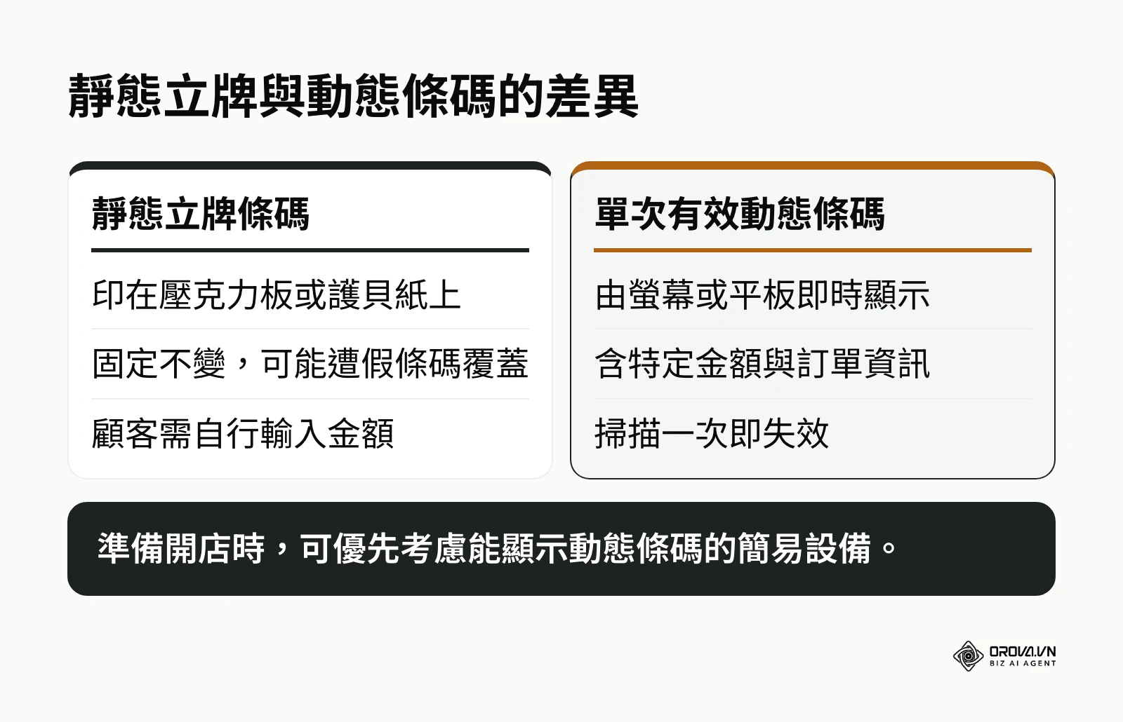 對比表列出靜態立牌條碼與單次有效動態條碼在呈現方式、安全性與金額輸入上的差異
