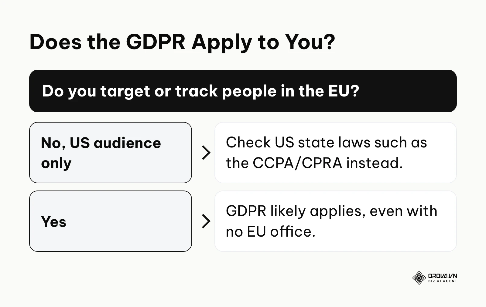 Decision tree helping a business check whether the GDPR may apply to its marketing.
