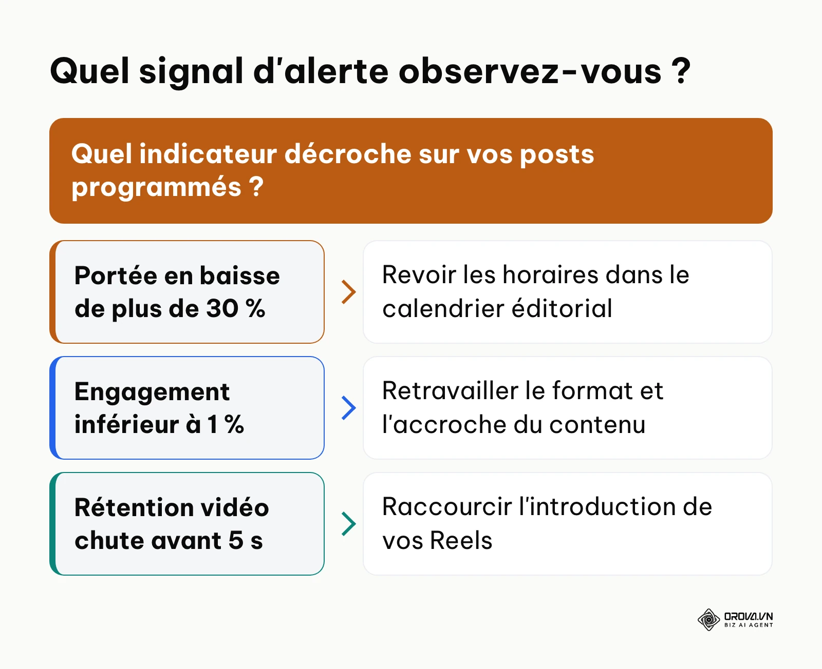 Arbre de décision reliant chaque seuil d'alerte à une action corrective