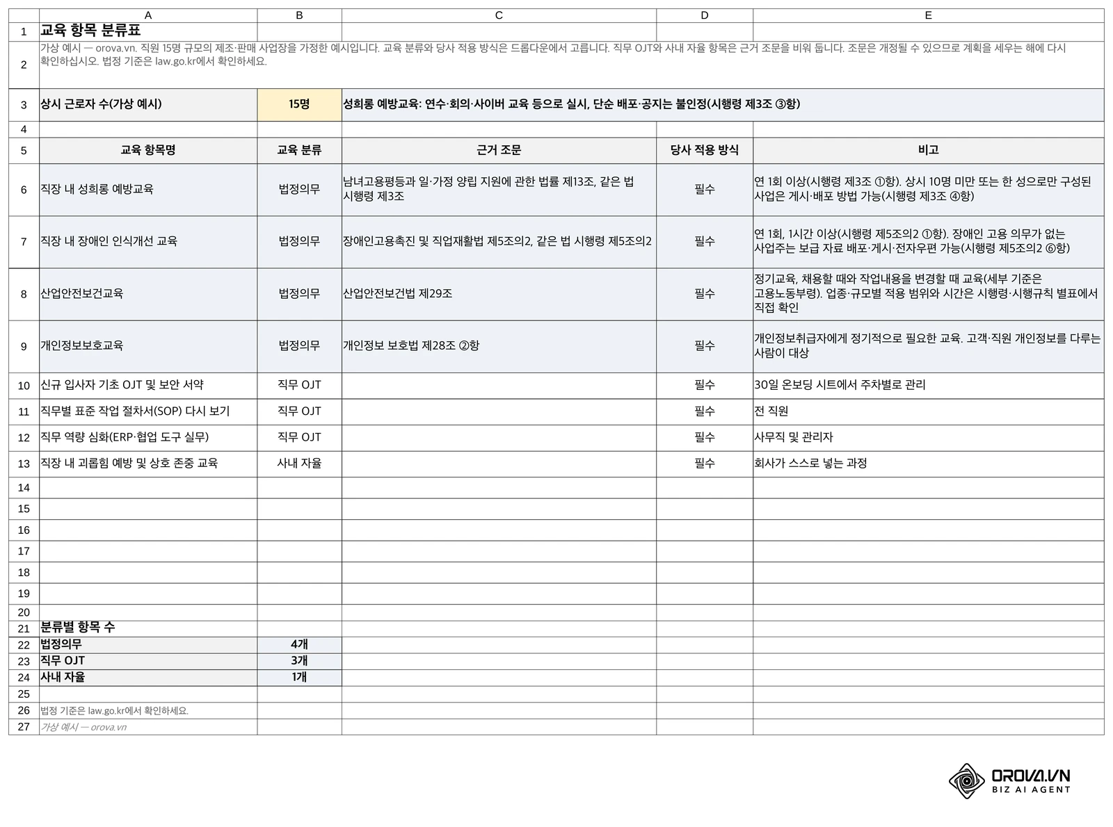 '교육 항목 분류' 시트: 법정의무교육 4가지의 근거 조문과 직무 OJT·사내 자율 항목을 나누고, 상시 근로자 수를 넣으면 성희롱 예방교육 실시 방법(시행령 제3조 ③·④항)이 표시됩니다(가상 예시).