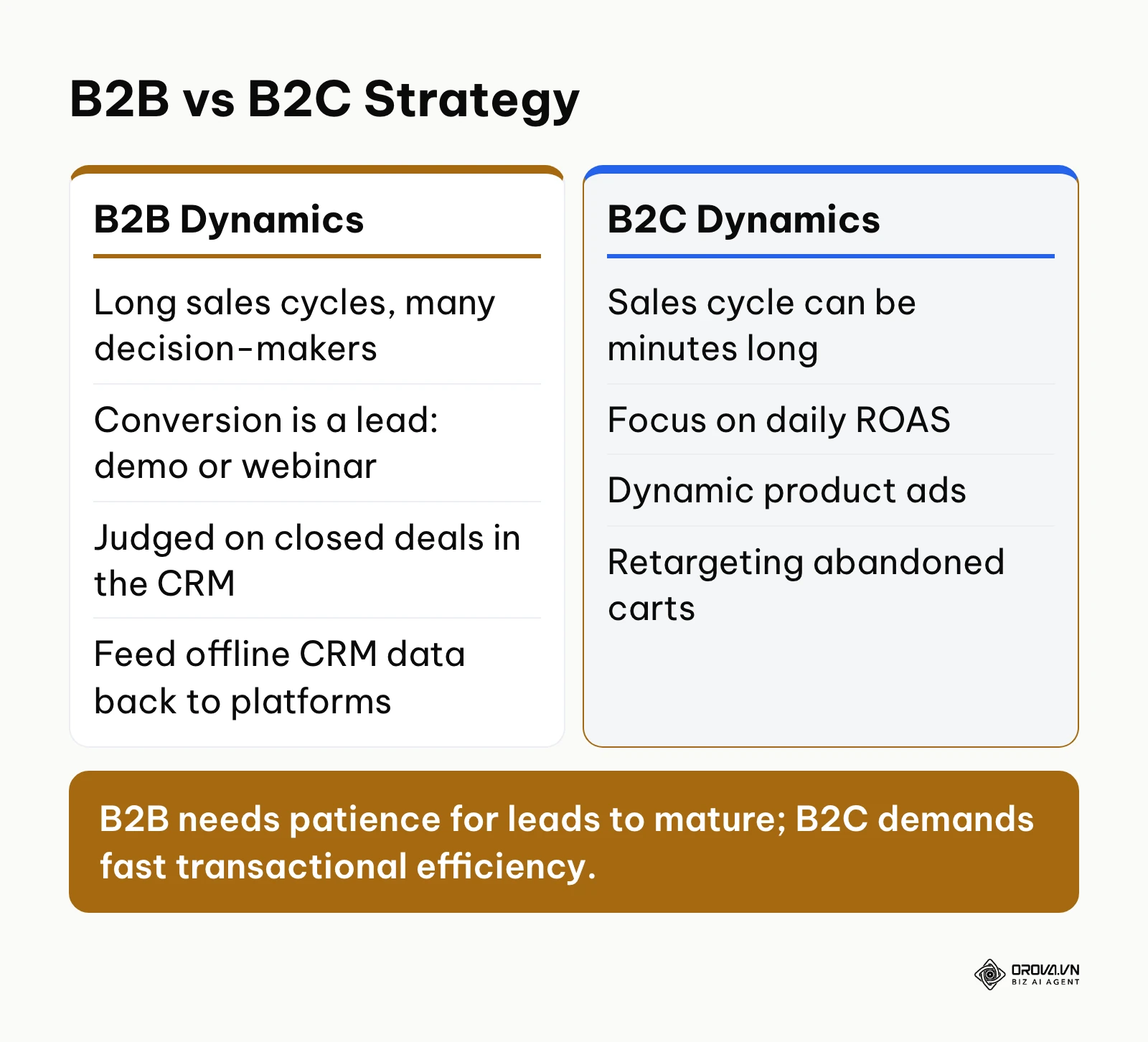 Comparison table contrasting B2B long sales cycles with B2C short impulse buying cycles