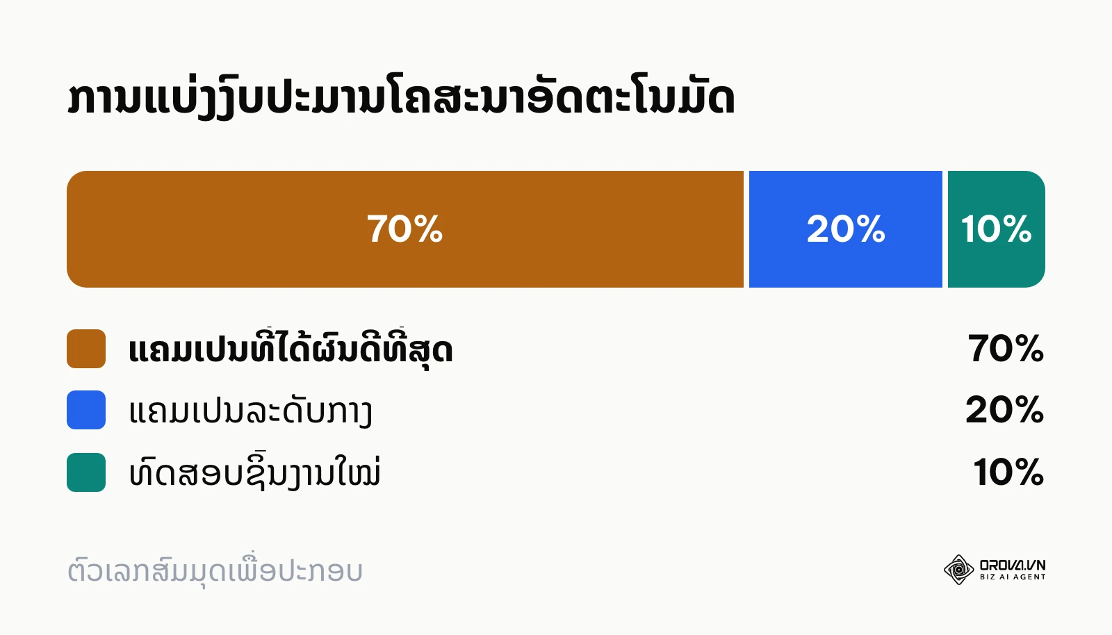 ການແບ່ງງົບປະມານໂຄສະນາອັດຕະໂນມັດ