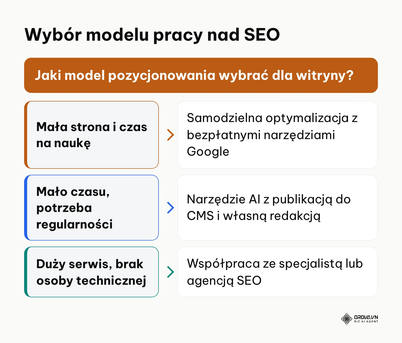 Schemat decyzyjny wyboru modelu pozycjonowania strony w zależności od czasu i wielkości serwisu.