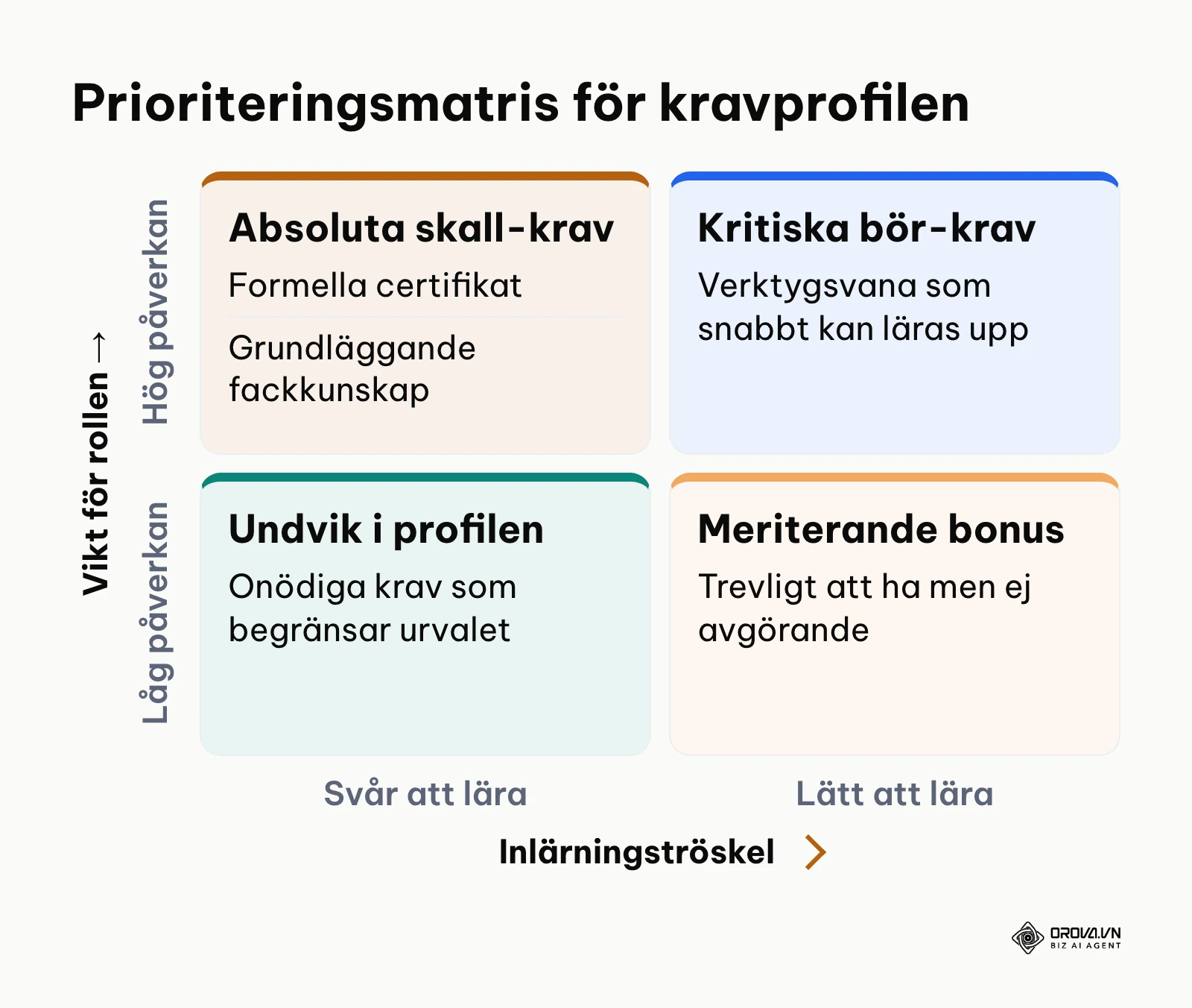 Prioriteringsmatris som delar in kompetenser i skallkrav, börkrav och meriterande faktorer
