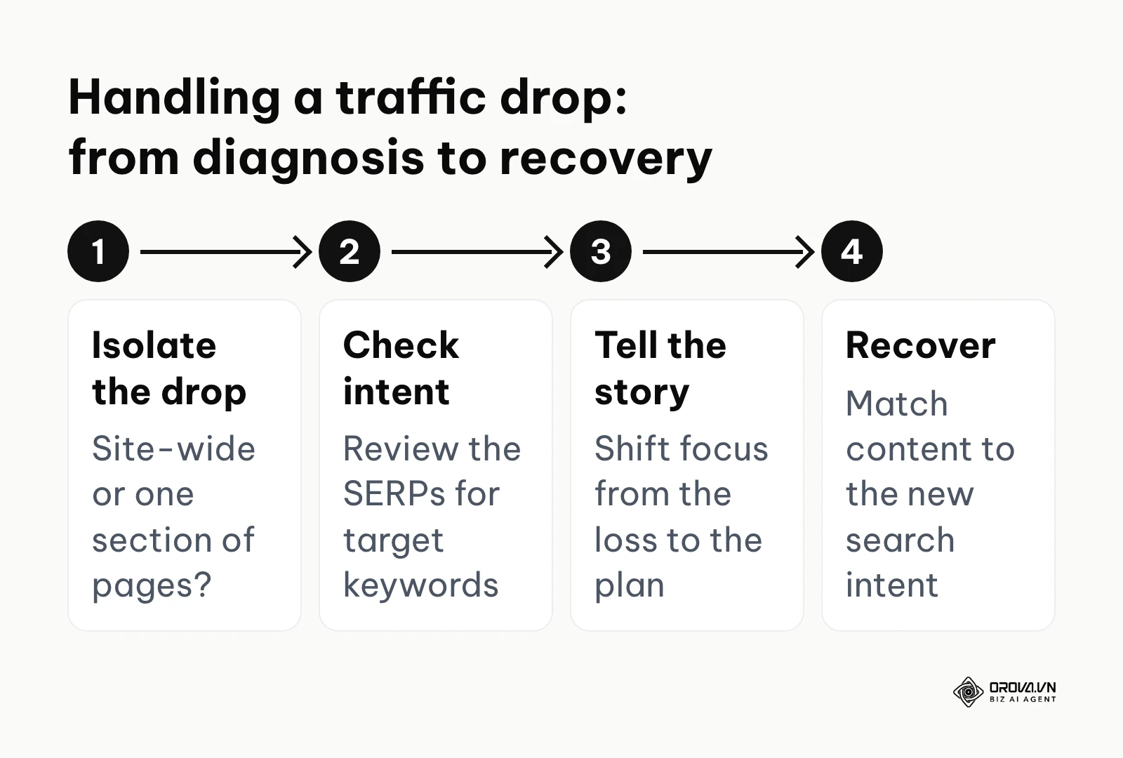 Four-step process for diagnosing a traffic drop and presenting a recovery plan to stakeholders.