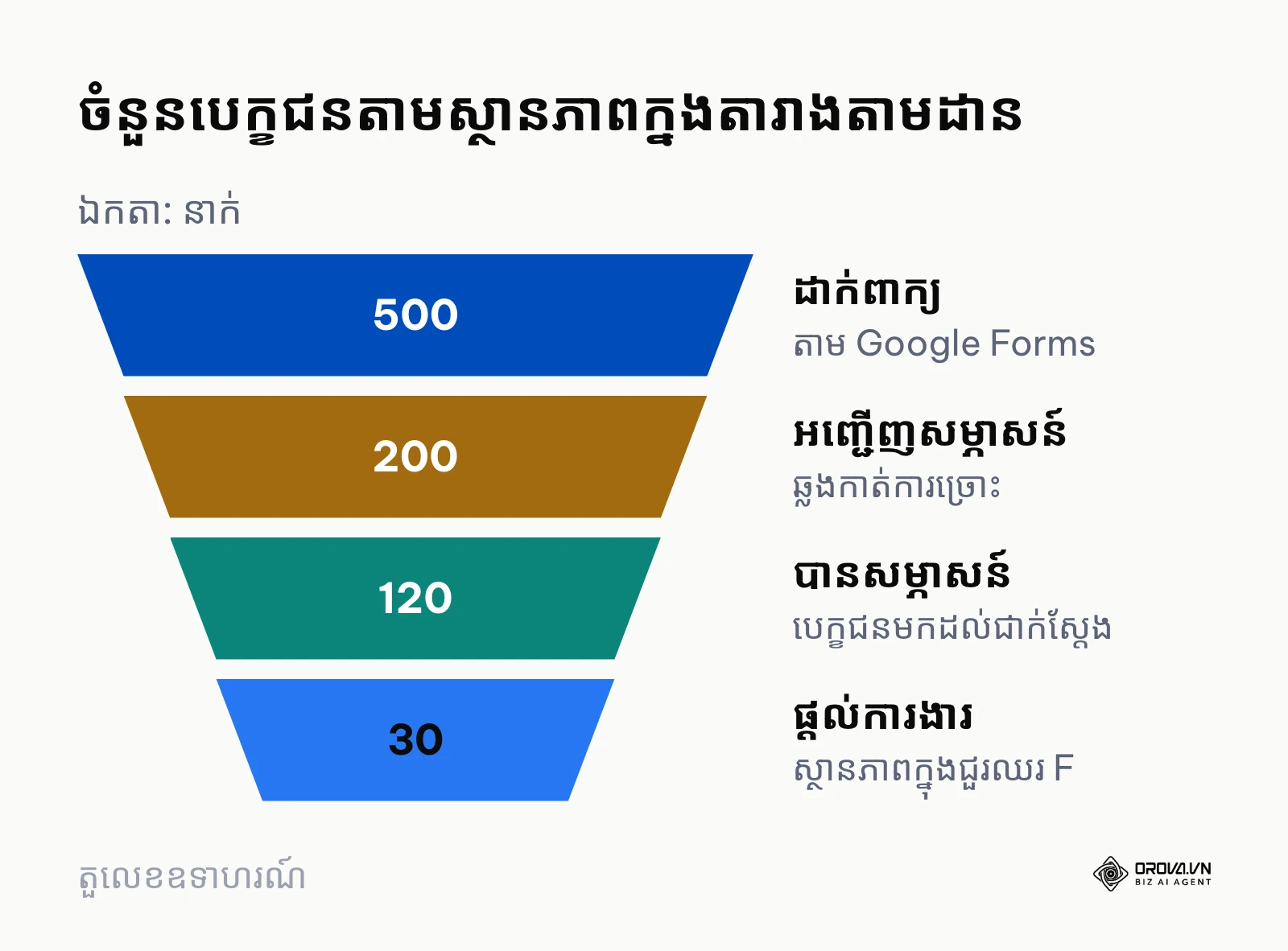 គំនូសតាងរាងចីឡាវបង្ហាញពីការធ្លាក់ចុះចំនួនបេក្ខជនពីការដាក់ពាក្យដល់ការទទួលការងារ