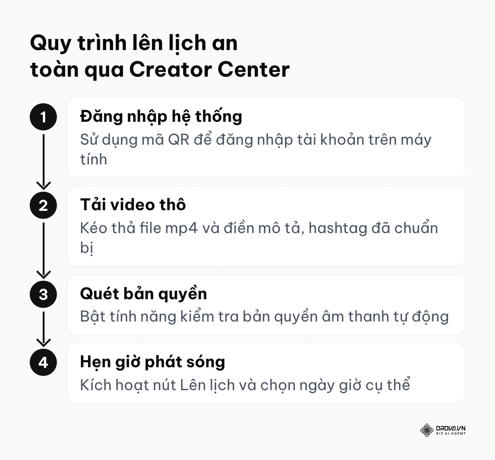 Sơ đồ 4 bước tải lên và thiết lập lịch phát sóng cho video trên giao diện web của TikTok