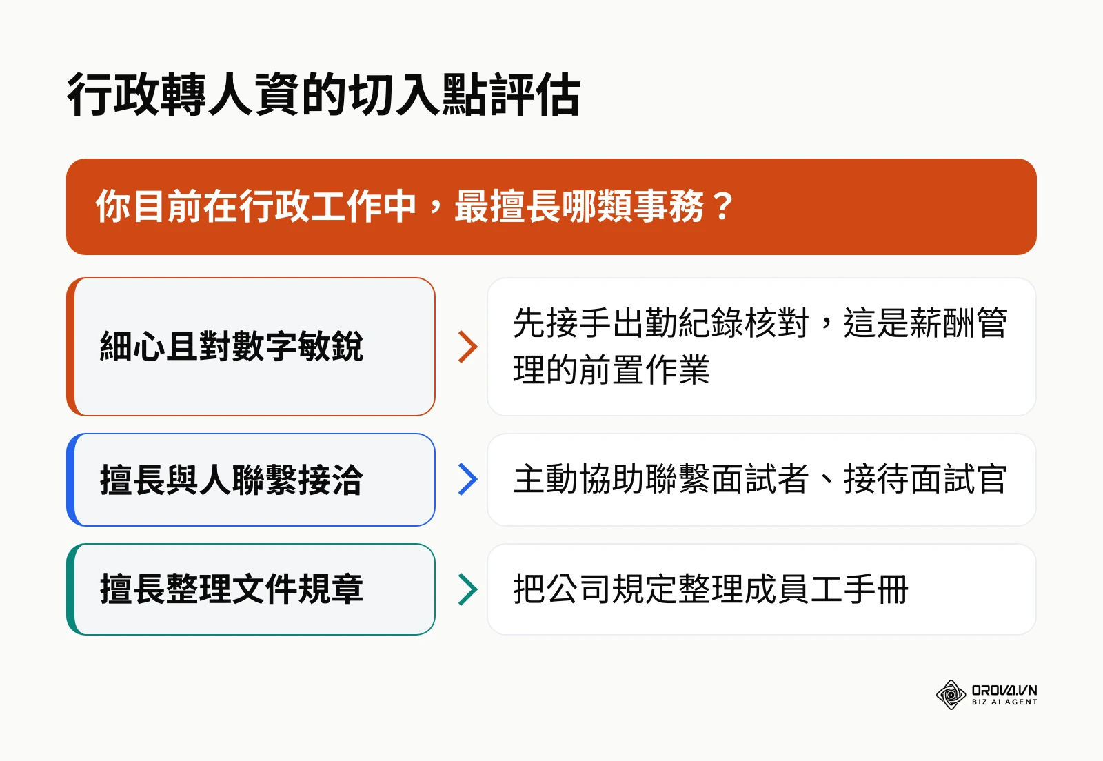 協助行政助理評估從哪項人資工作切入的決策圖