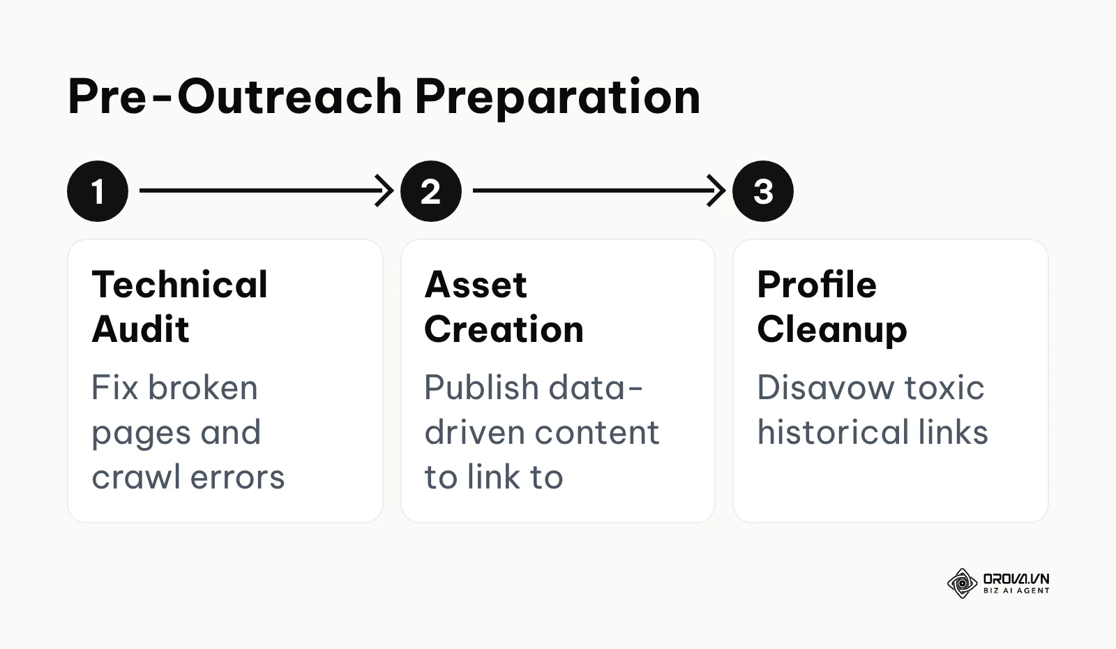 A step-by-step workflow showing technical audit, asset creation, and profile cleanup before starting outreach.