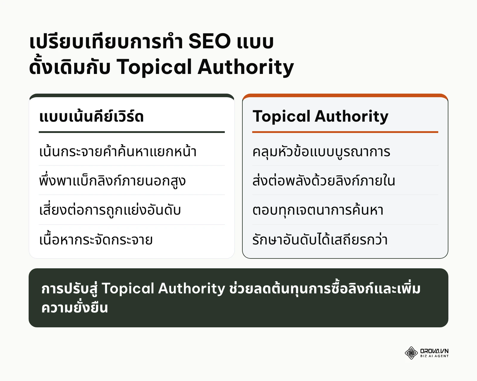 ตารางเปรียบเทียบความแตกต่างระหว่างการเน้นคีย์เวิร์ดเดี่ยวกับการสร้างความเชี่ยวชาญแบบคลัสเตอร์