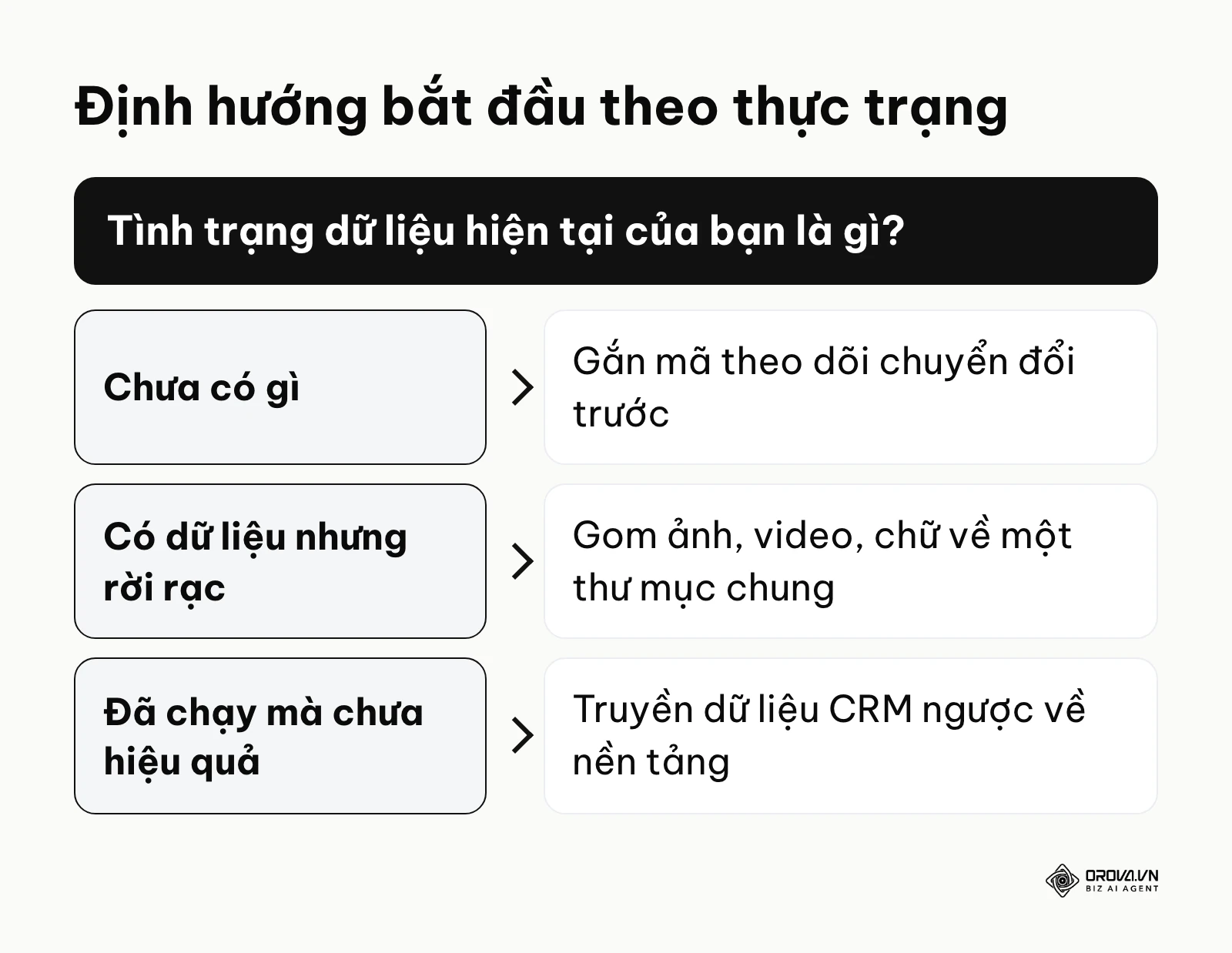 Khung quyết định giúp nhà quảng cáo chọn bước đi đầu tiên phù hợp với tình trạng doanh nghiệp