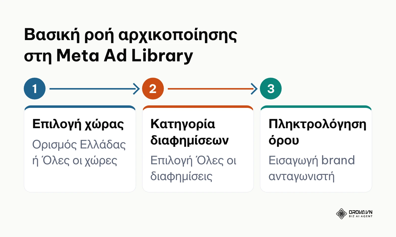 Διάγραμμα ροής τριών βημάτων για τη σωστή αρχική ρύθμιση φίλτρων στη Meta Ad Library.