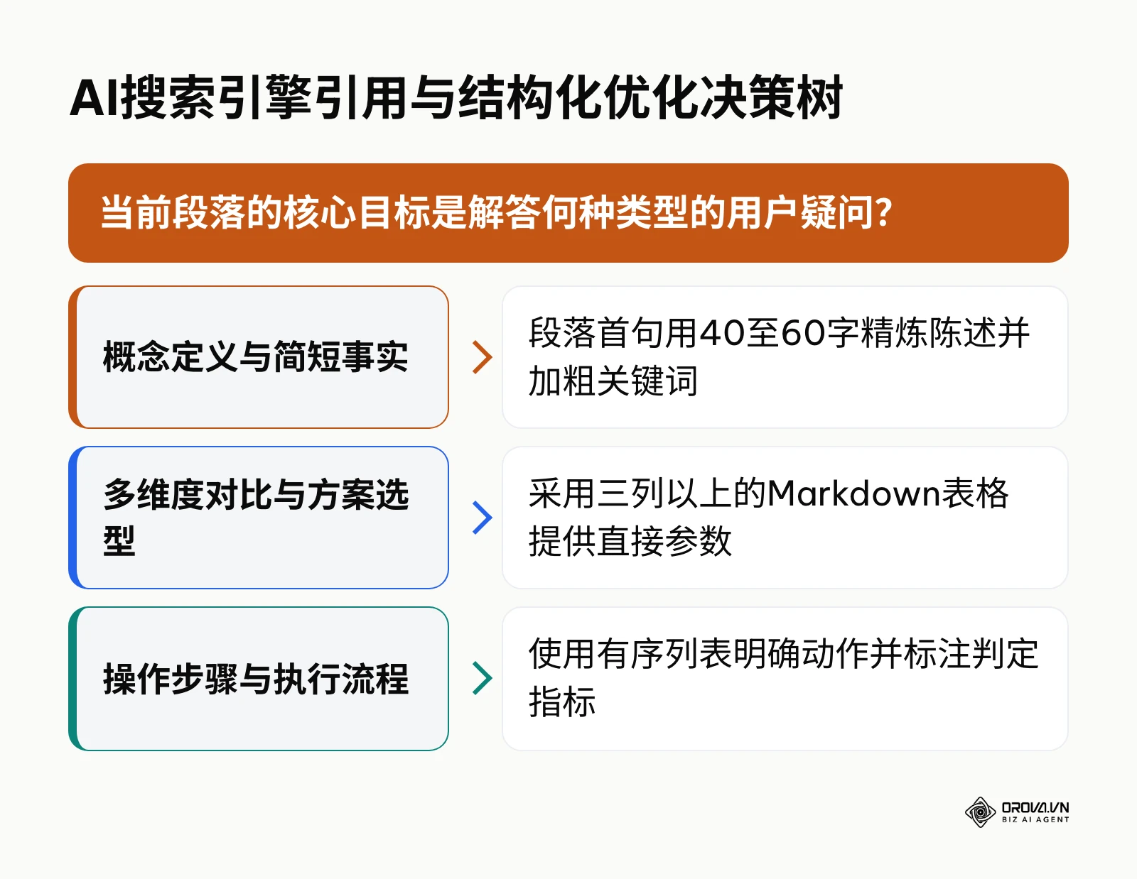 帮助站长判断不同内容模块如何调整以适应AI搜索引用的决策图