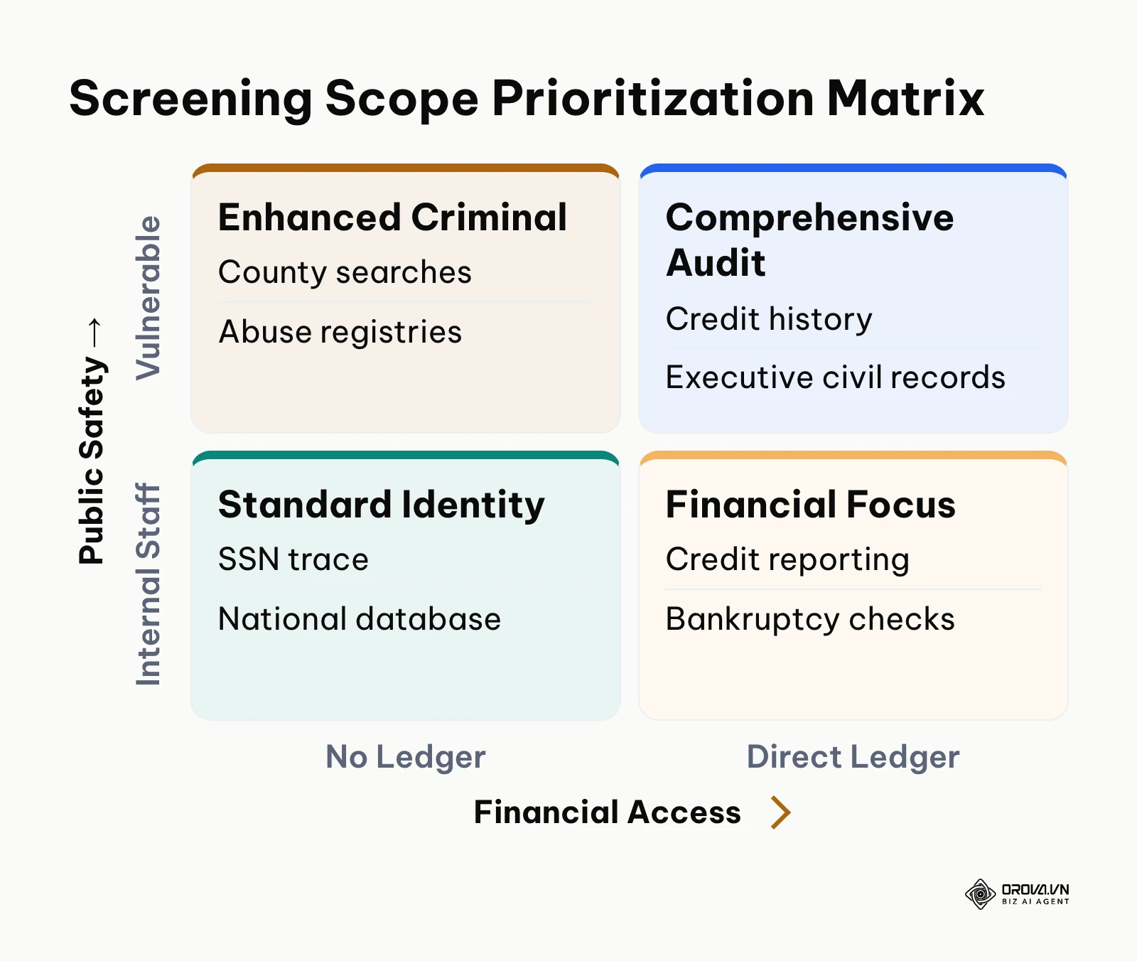 Two-by-two matrix categorizing background check depth based on financial access and public safety impact.