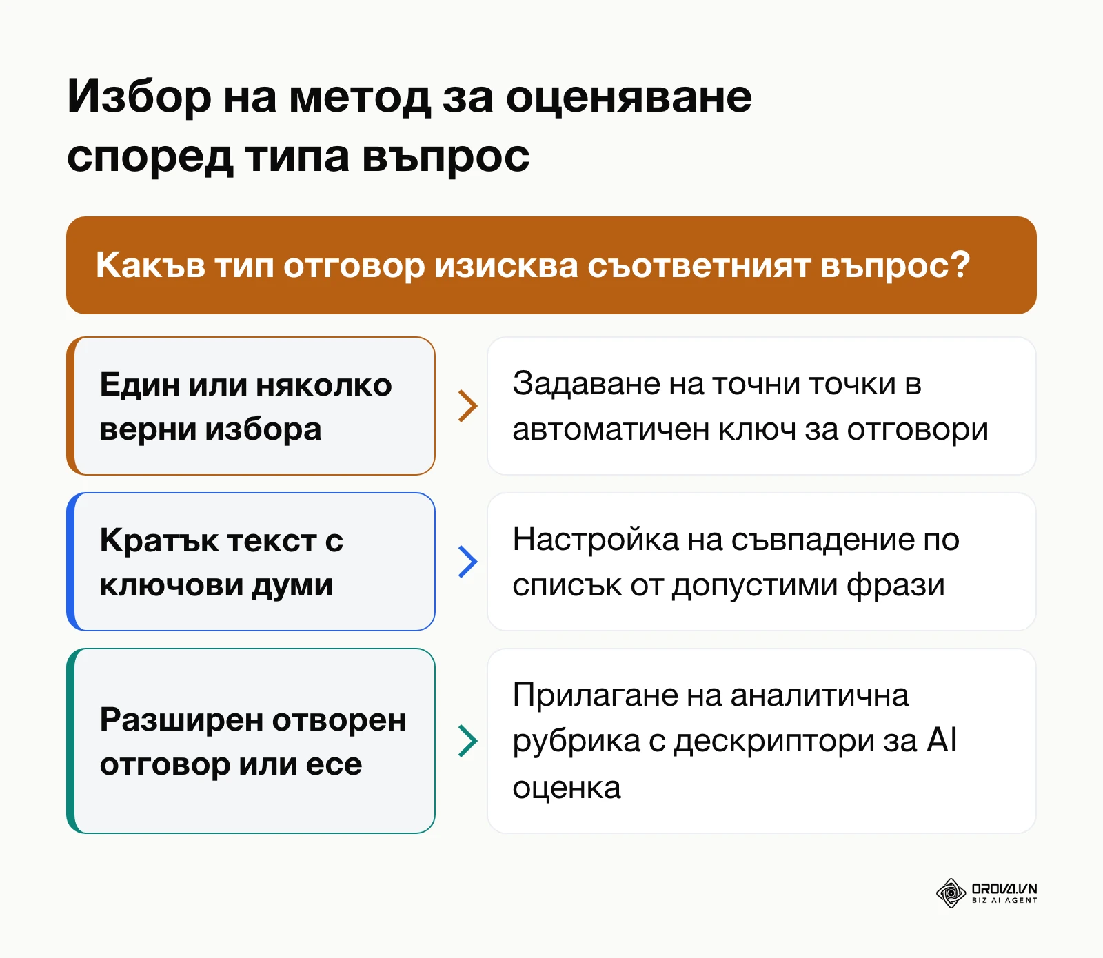 Дърво на решенията за избор на метод за оценяване при различни изпитни въпроси.