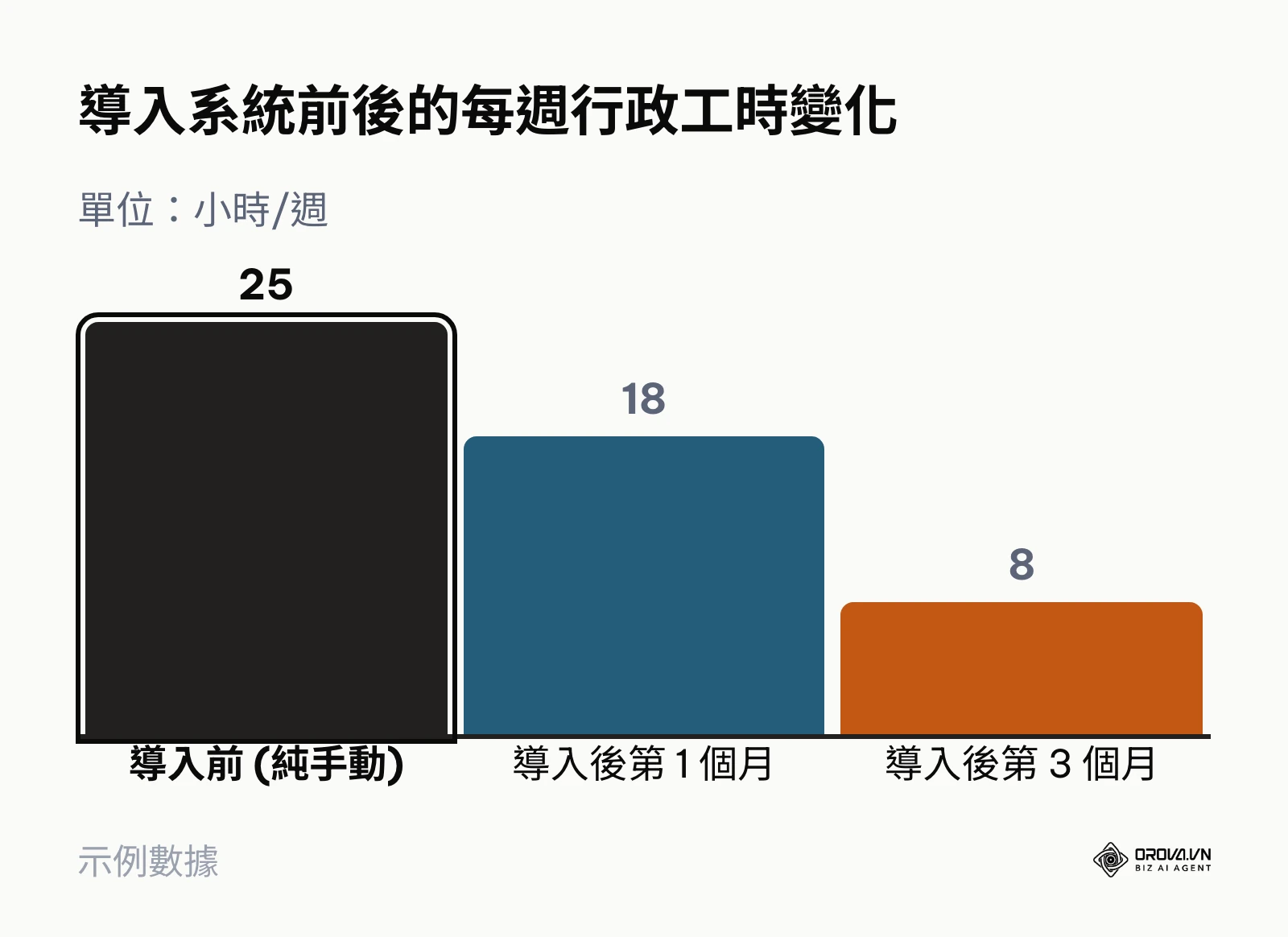 長條圖顯示導入系統後，人資每週花在行政作業上的時間從 25 小時下降至 8 小時。