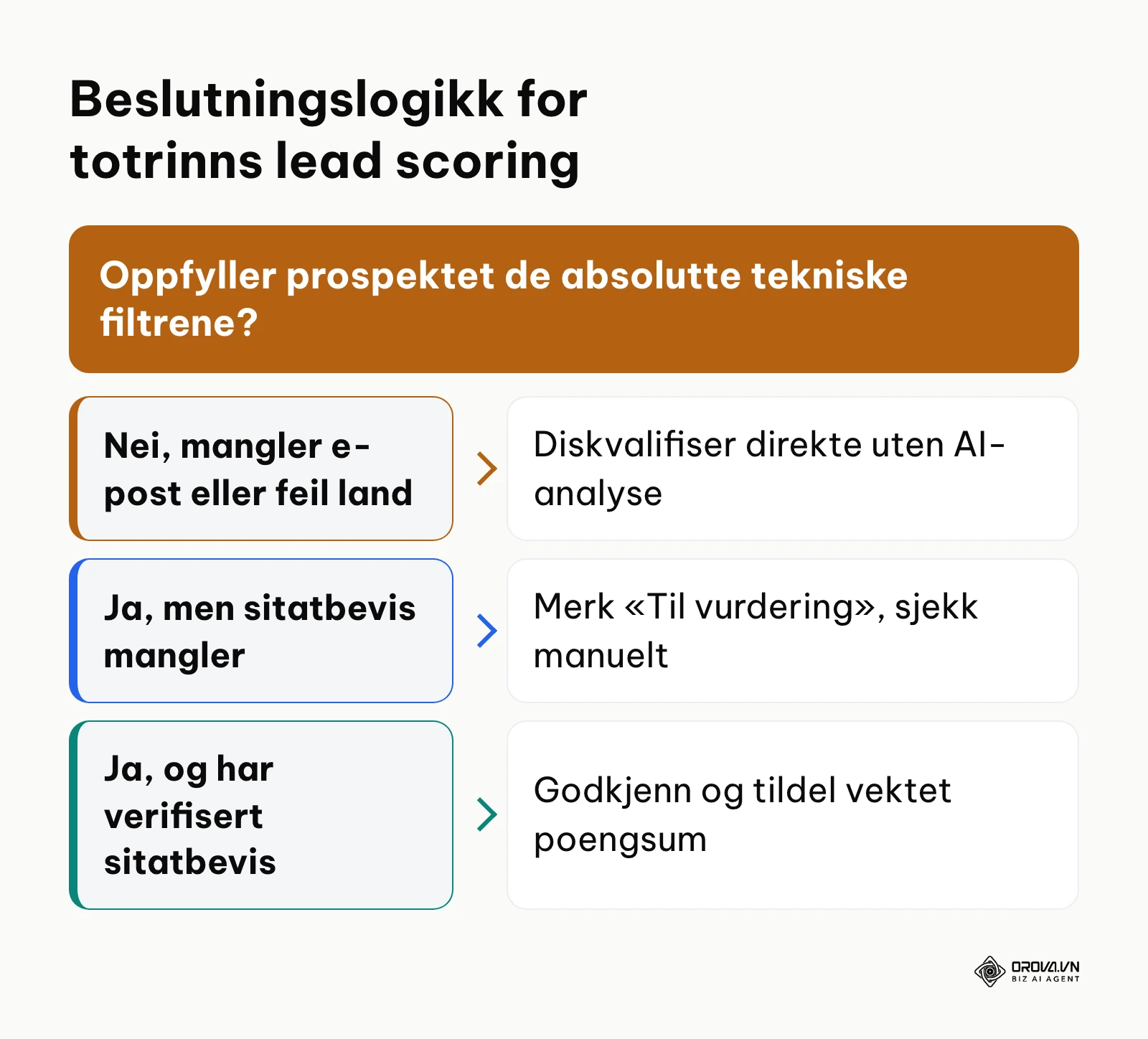 Beslutningstre for evaluering av B2B-leads basert på harde filtre og sitatbevis