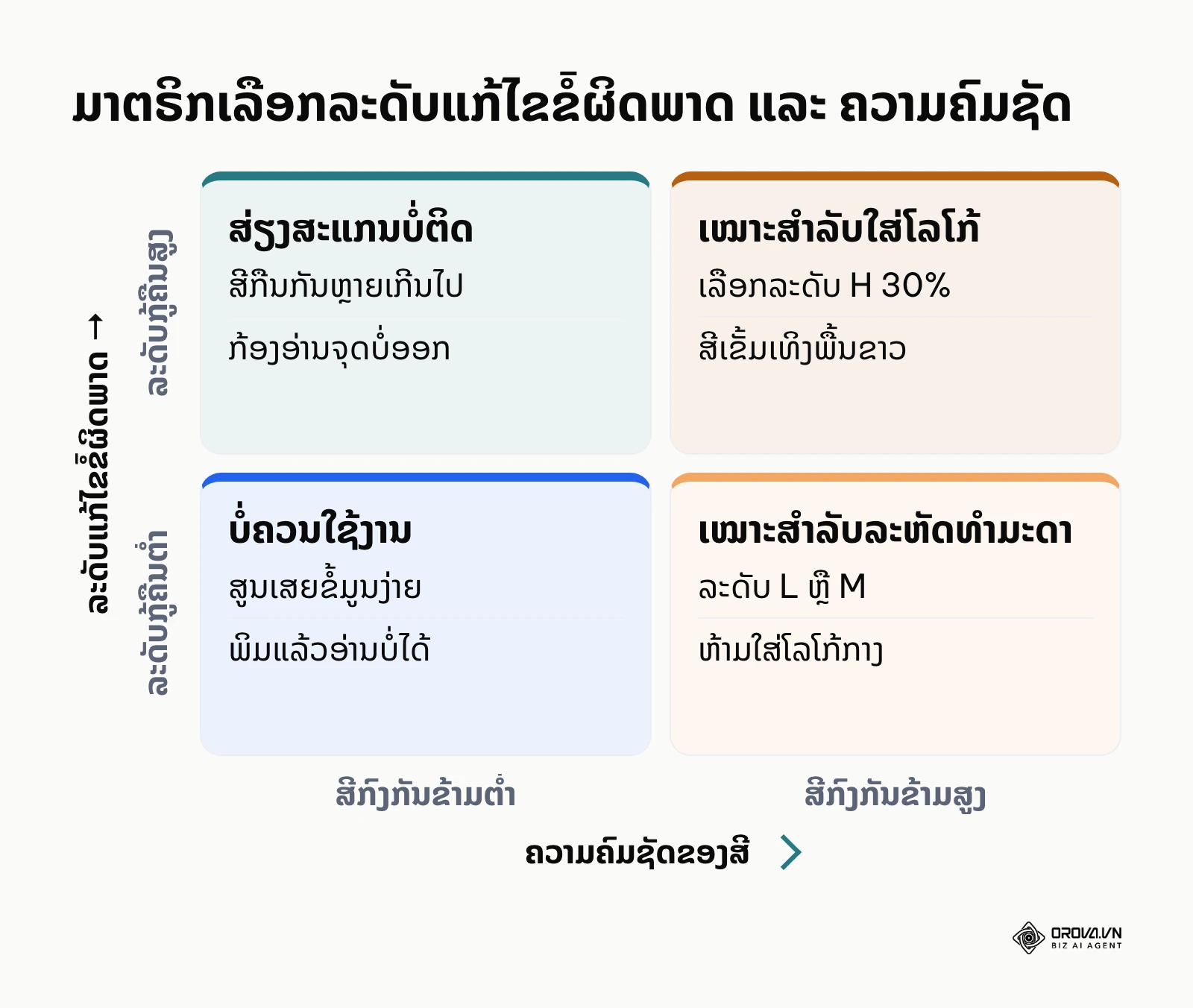ມາຕຣິກ 2x2 ສະແດງຄວາມສຳພັນລະຫວ່າງລະດັບແກ້ໄຂຂໍ້ຜິດພາດ ແລະ ຄວາມຄົມຊັດຂອງສີໃນລະຫັດ QR