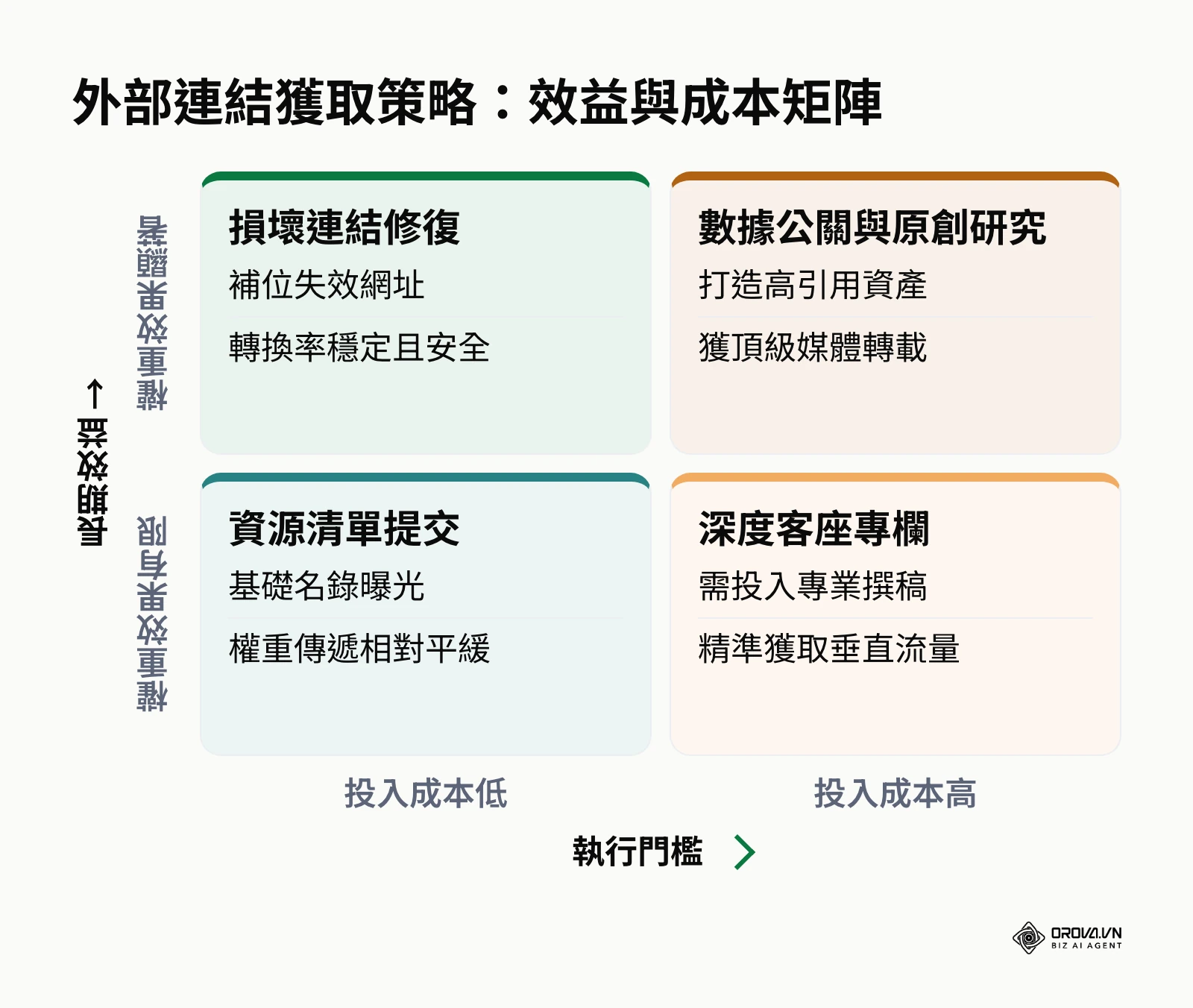 四大外部連結獲取策略在執行難度與長期效益二維矩陣中的分佈對比