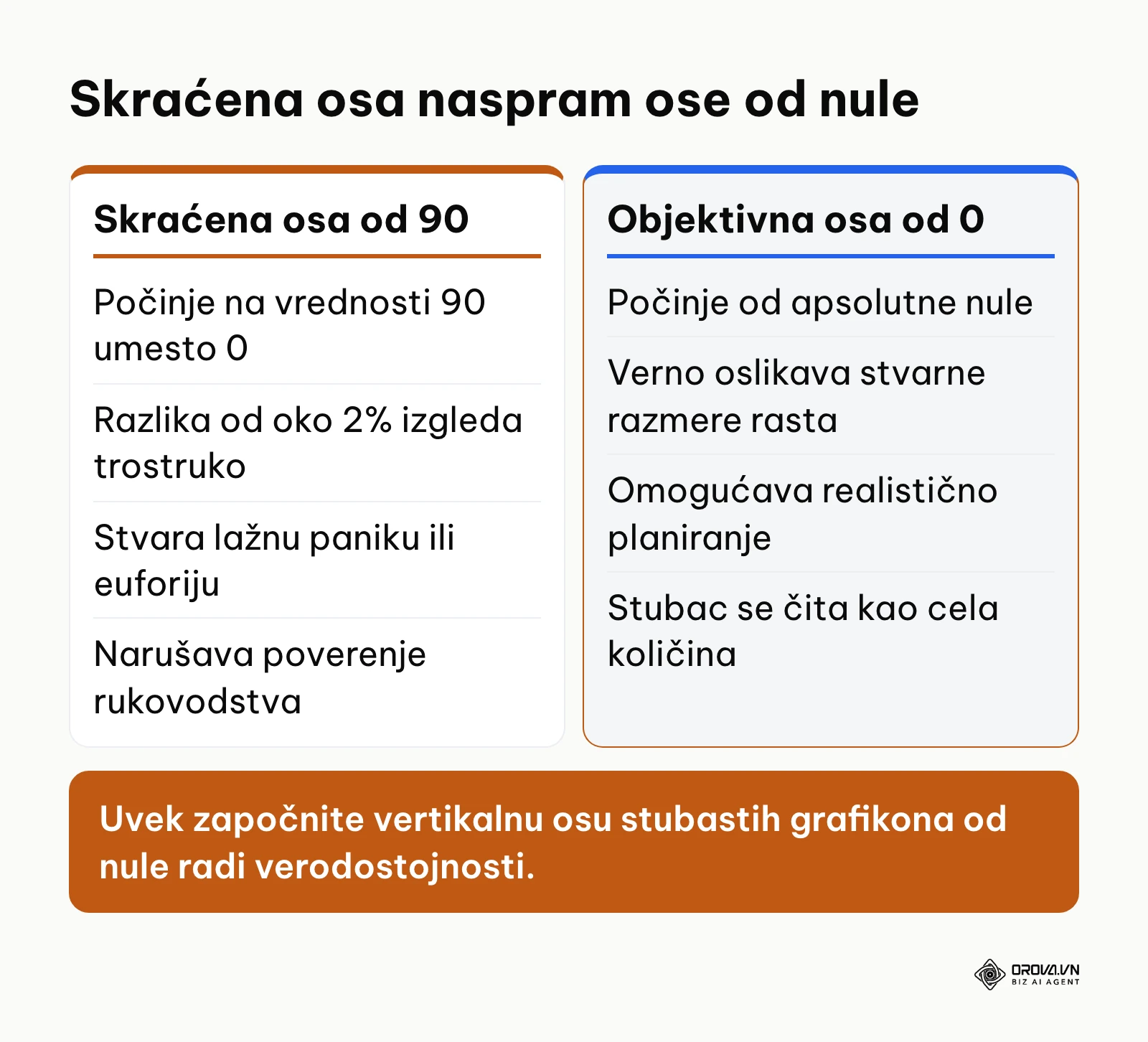 Poređenje skraćene Y-ose koja počinje od 90 i standardne ose koja počinje od 0