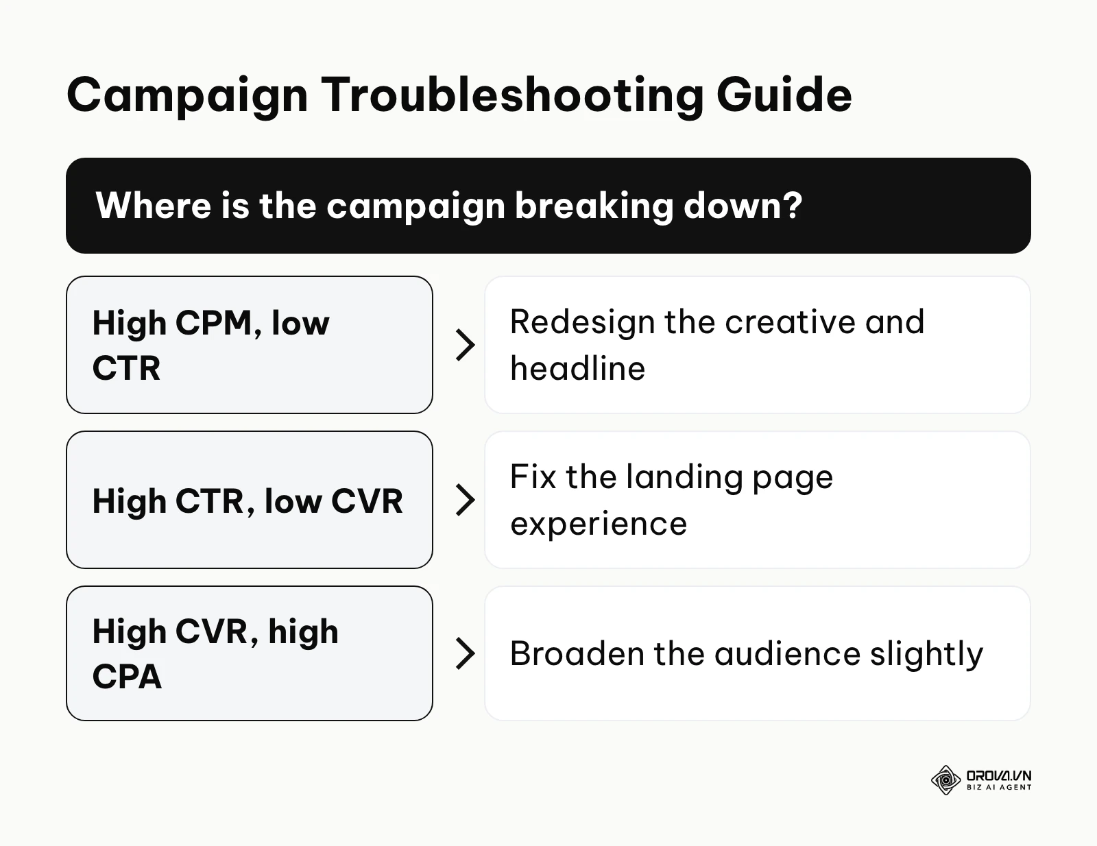 Decision tree outlining steps to diagnose poor campaign performance.