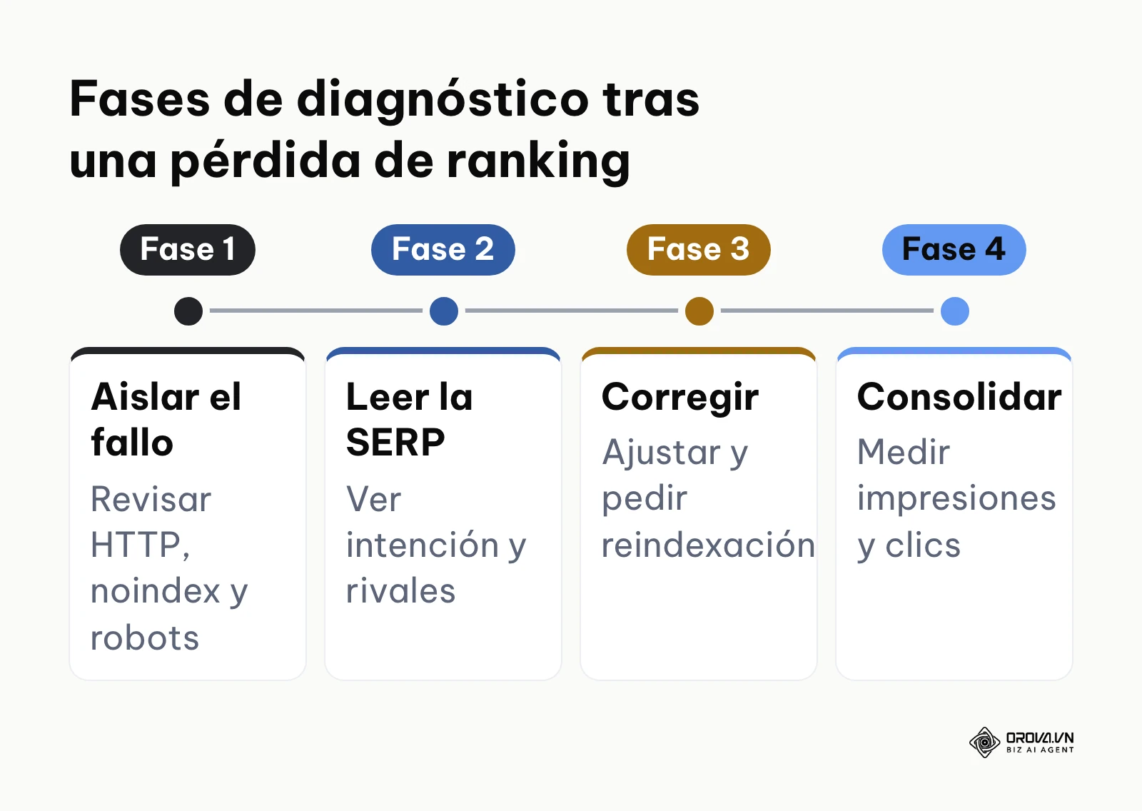 Línea temporal de cuatro etapas para diagnosticar y recuperar posiciones perdidas en el buscador.