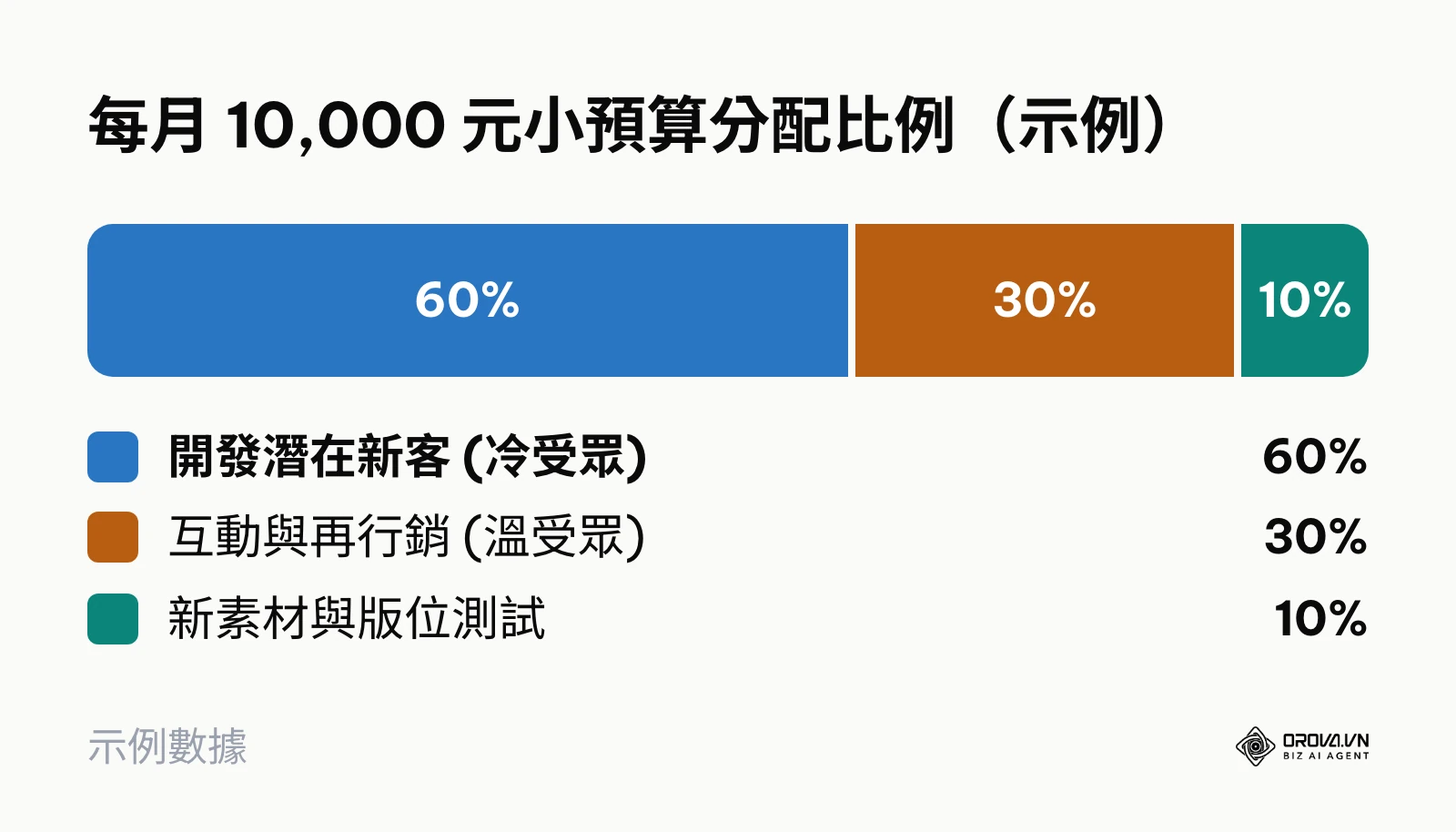 圓餅圖顯示 60% 用於新客，30% 用於再行銷，10% 用於測試新素材
