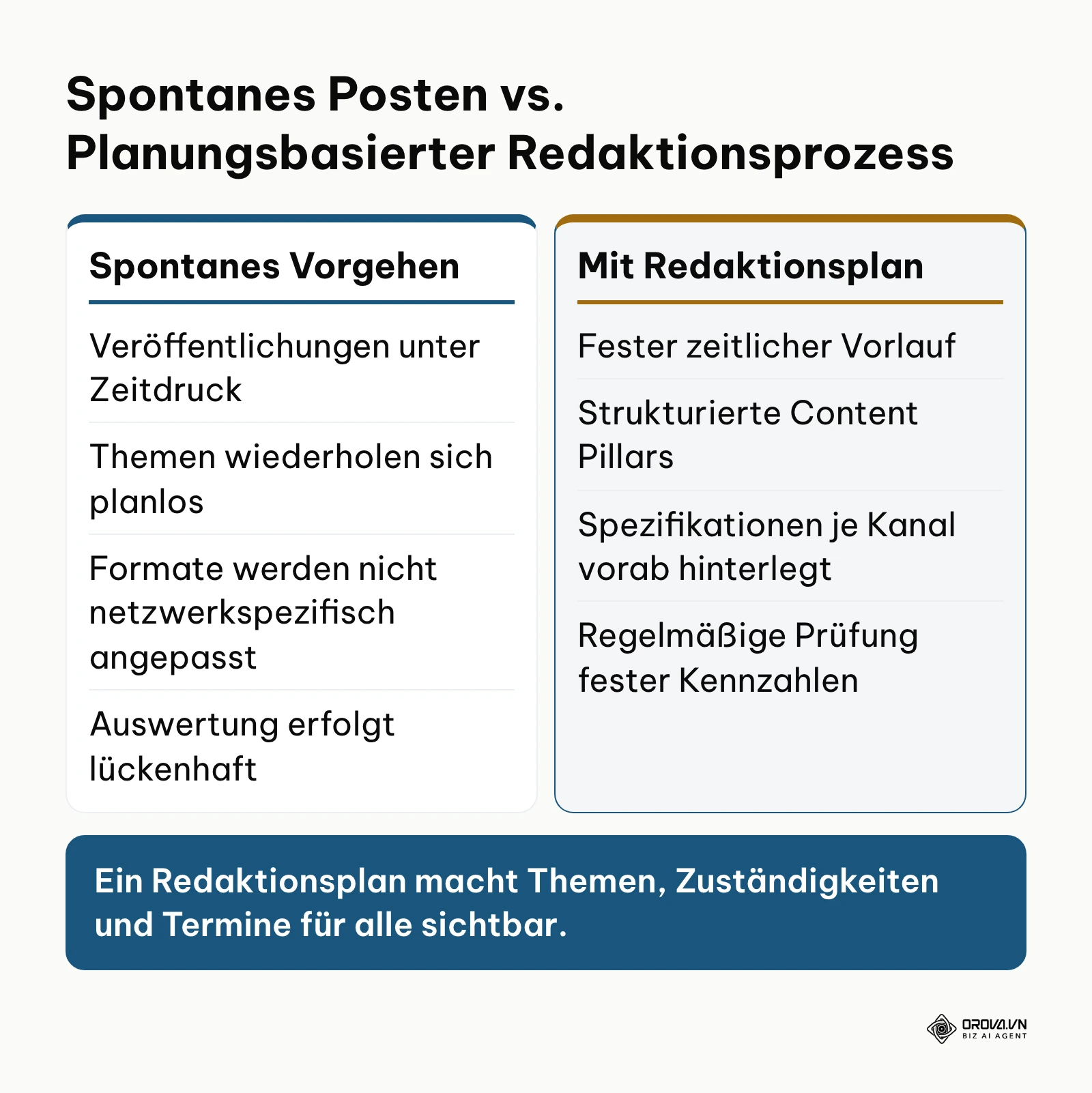 Vergleichstabelle zwischen reaktiver Beitragsveröffentlichung und strukturiertem Redaktionsplan.