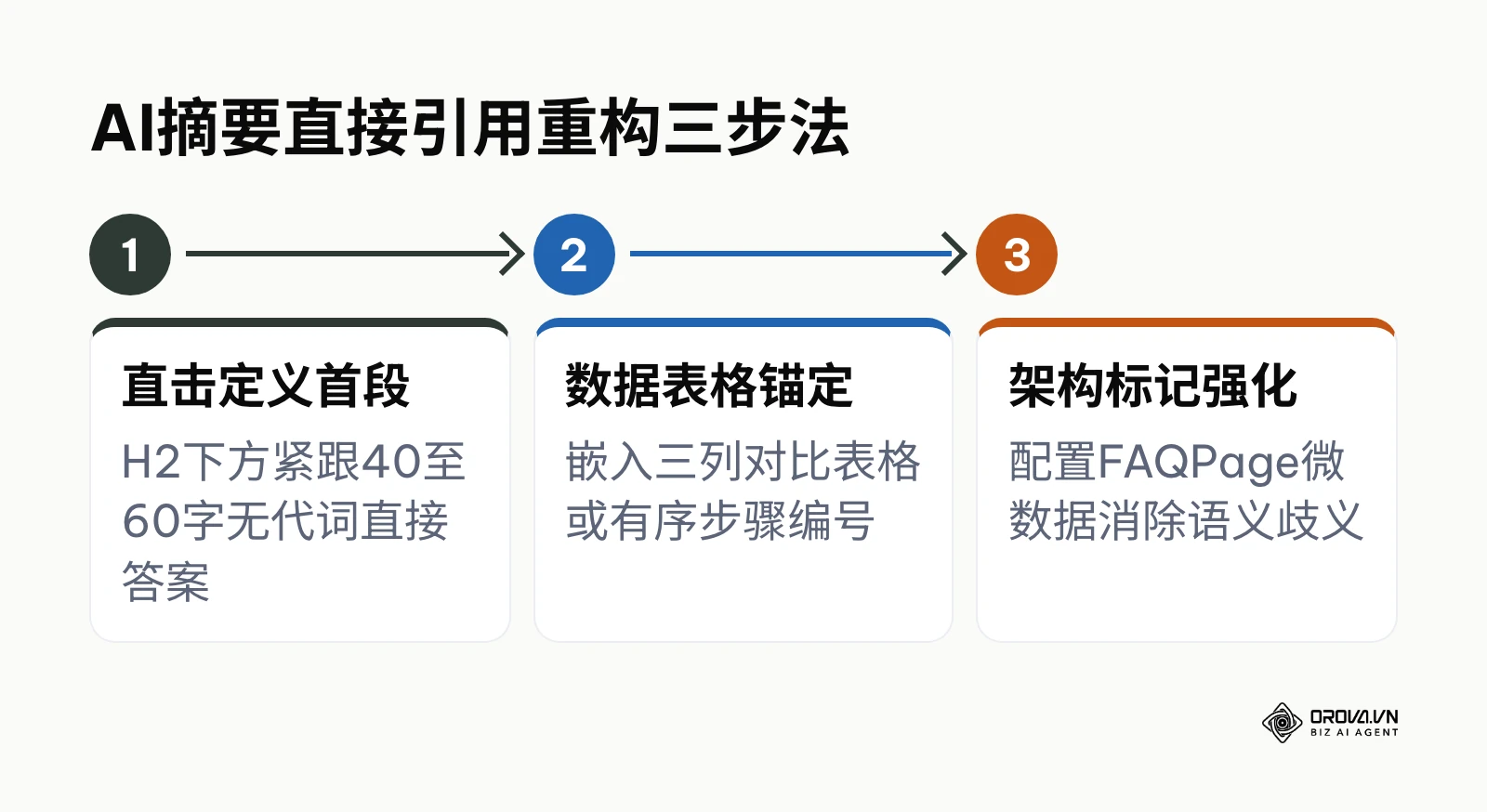 针对搜索引擎AI摘要与精选片段的结构化重构流程