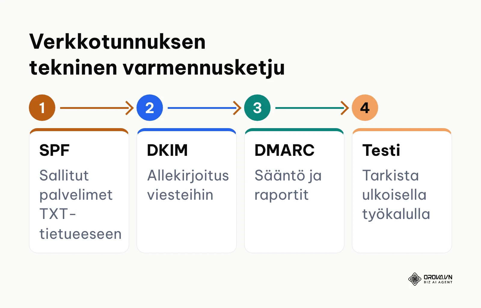 Kaavio sähköpostin teknisen varmennuksen neljästä vaiheesta verkkotunnuksen nimipalvelimilla