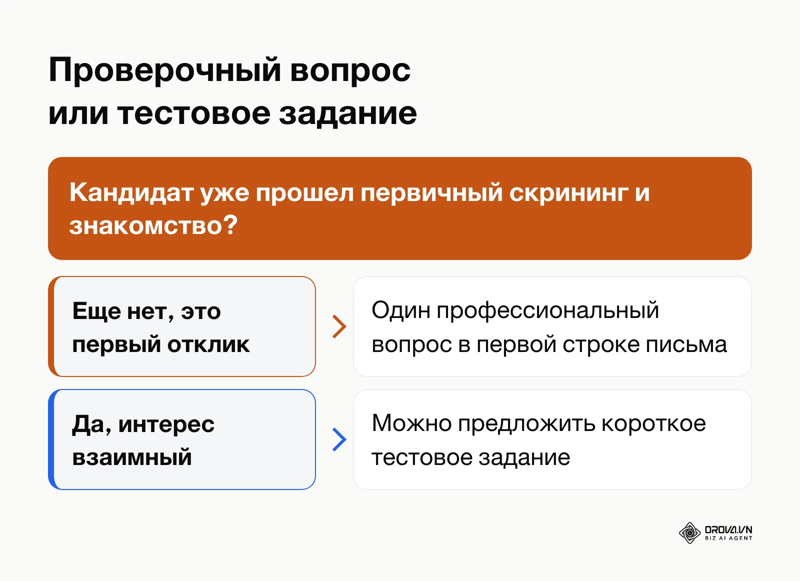 Схема выбора между проверочным вопросом в отклике и тестовым заданием