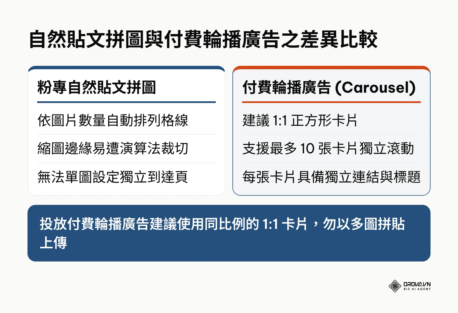自然貼文拼圖與付費輪播廣告規範比較