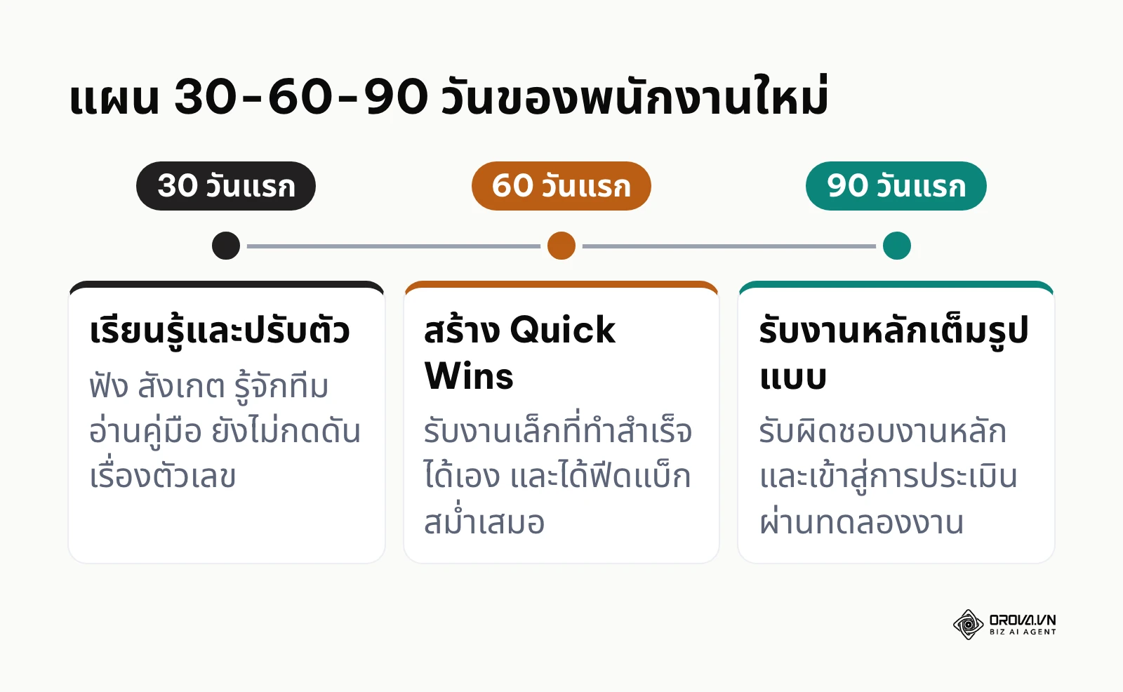 เส้นเวลาแผน 30-60-90 วันสำหรับพนักงานใหม่